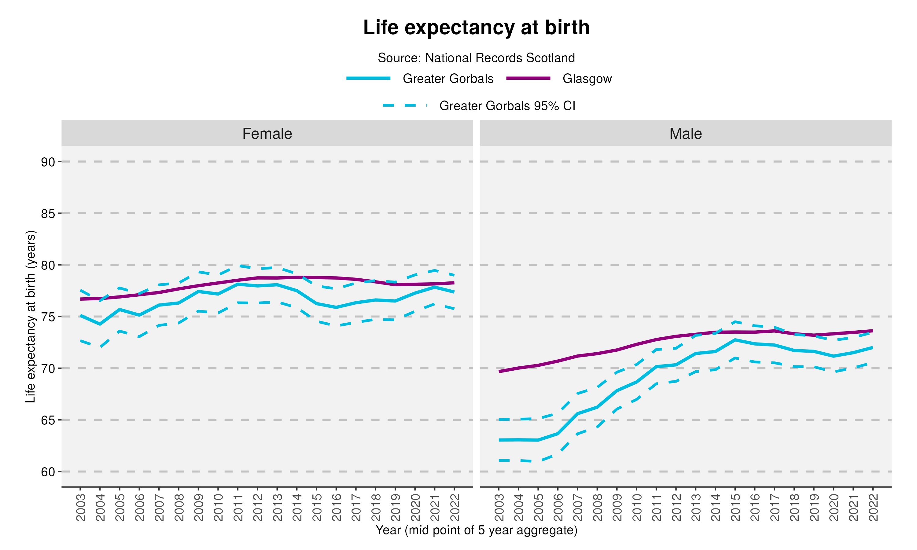 39_Life expectancy at birth in Greater Gorbalsv2