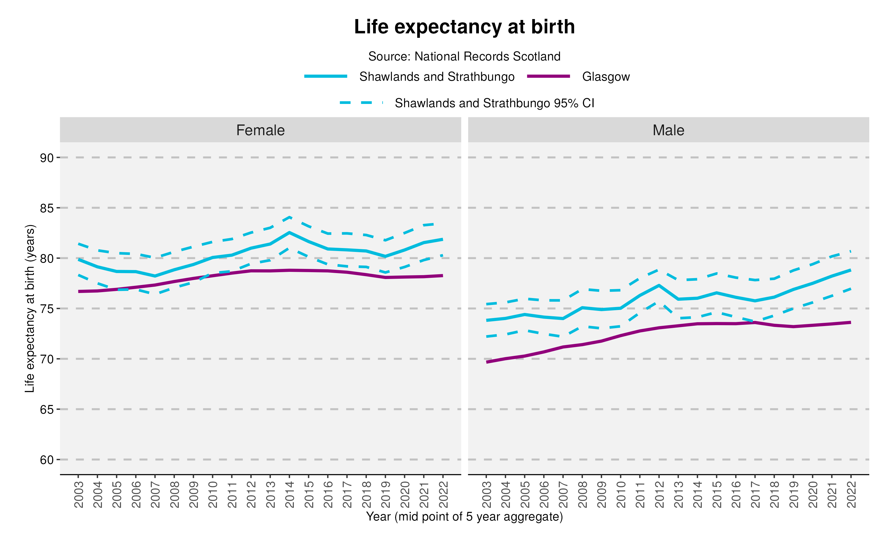 44_Life expectancy at birth in Shawlands and Strathbungov2