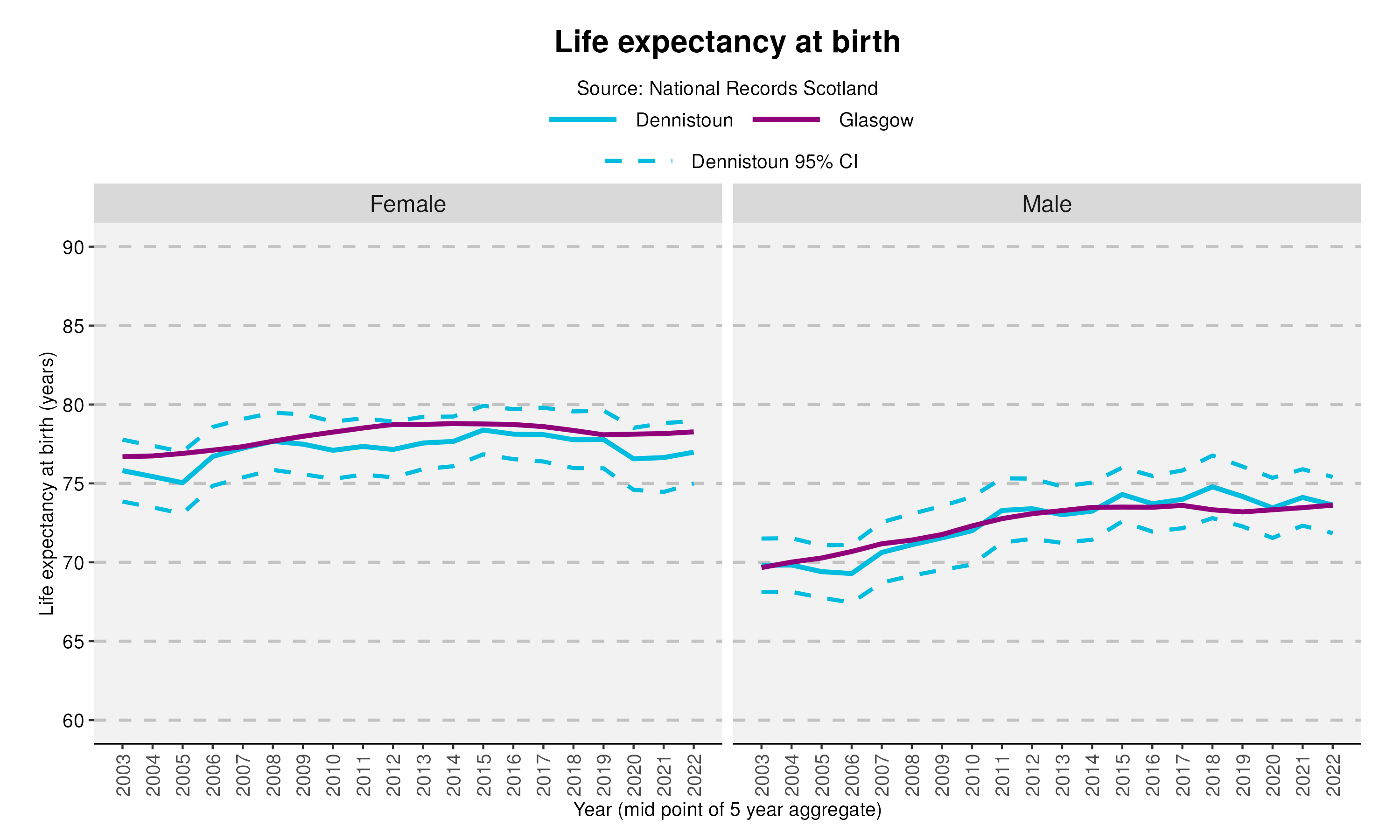 48_Life expectancy at birth in Dennistounv2
