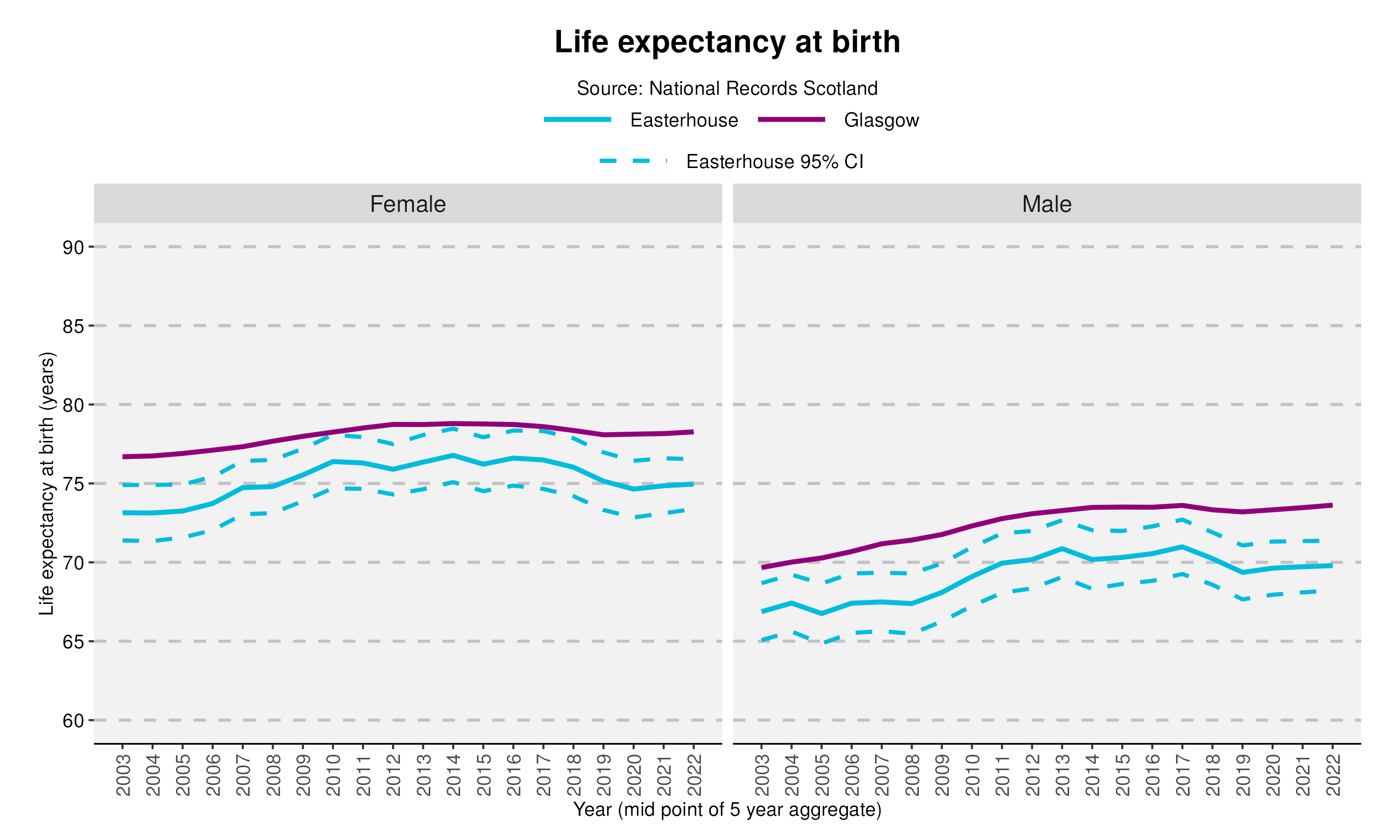 49_Life expectancy at birth in Easterhousev2