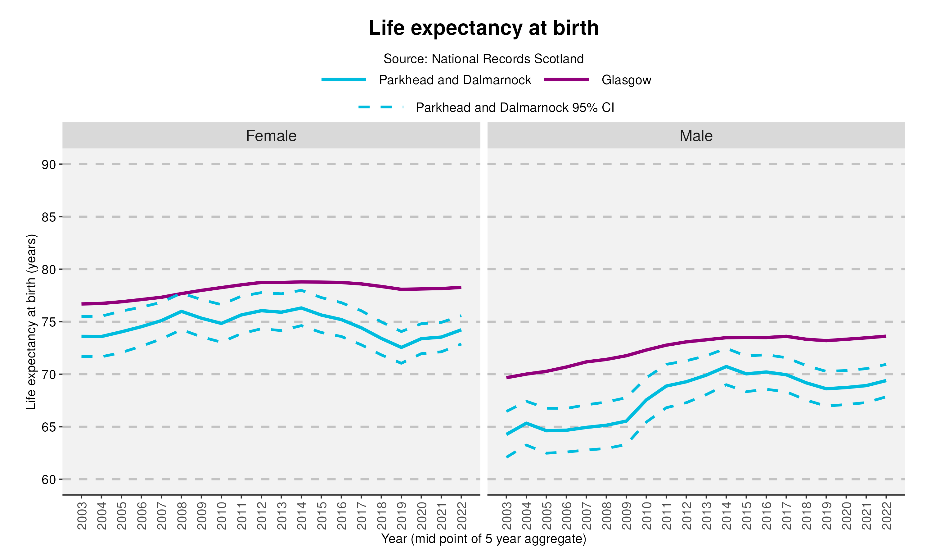 52_Life expectancy at birth in Parkhead and Dalmarnockv2