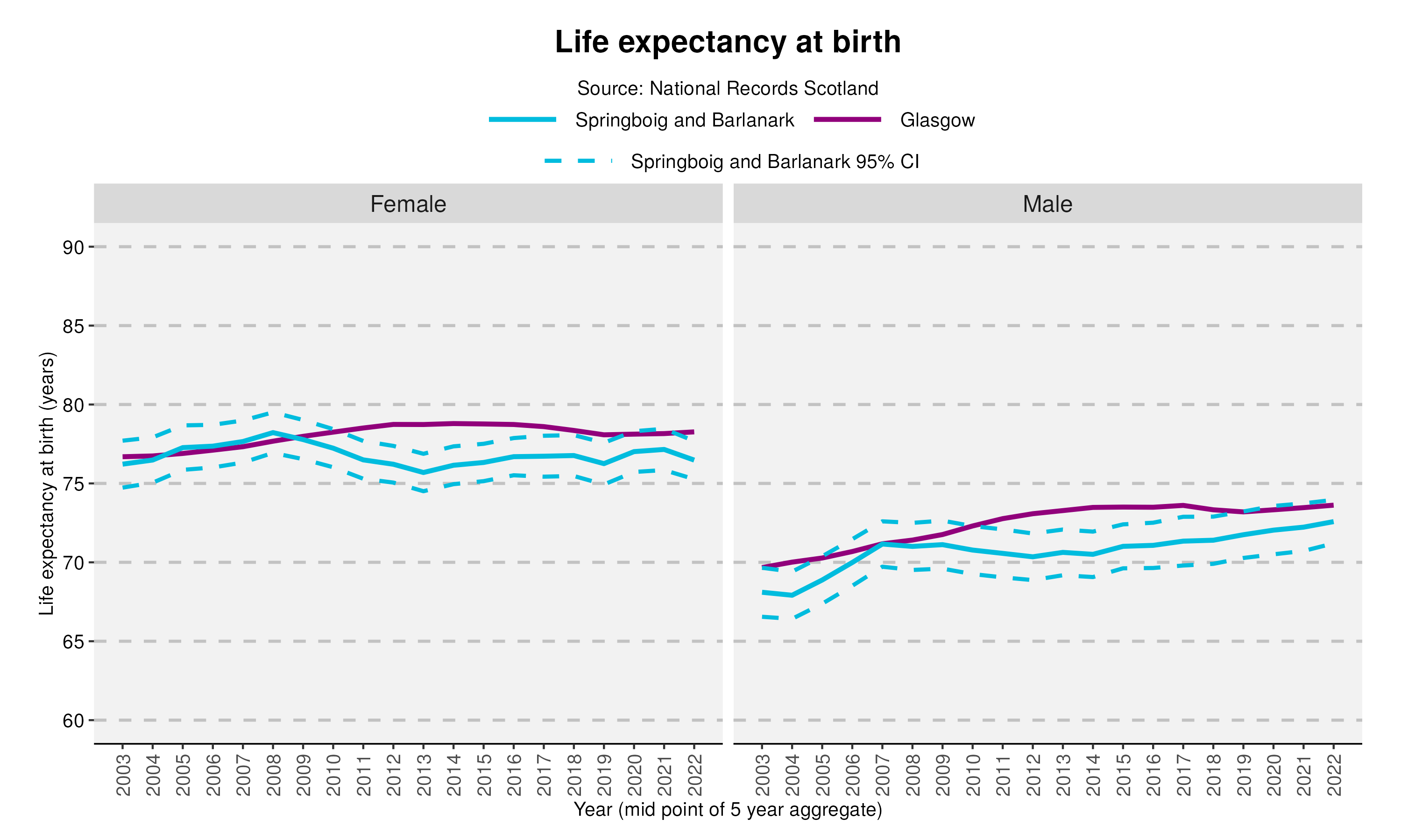 55_Life expectancy at birth in Springboig and Barlanarkv2