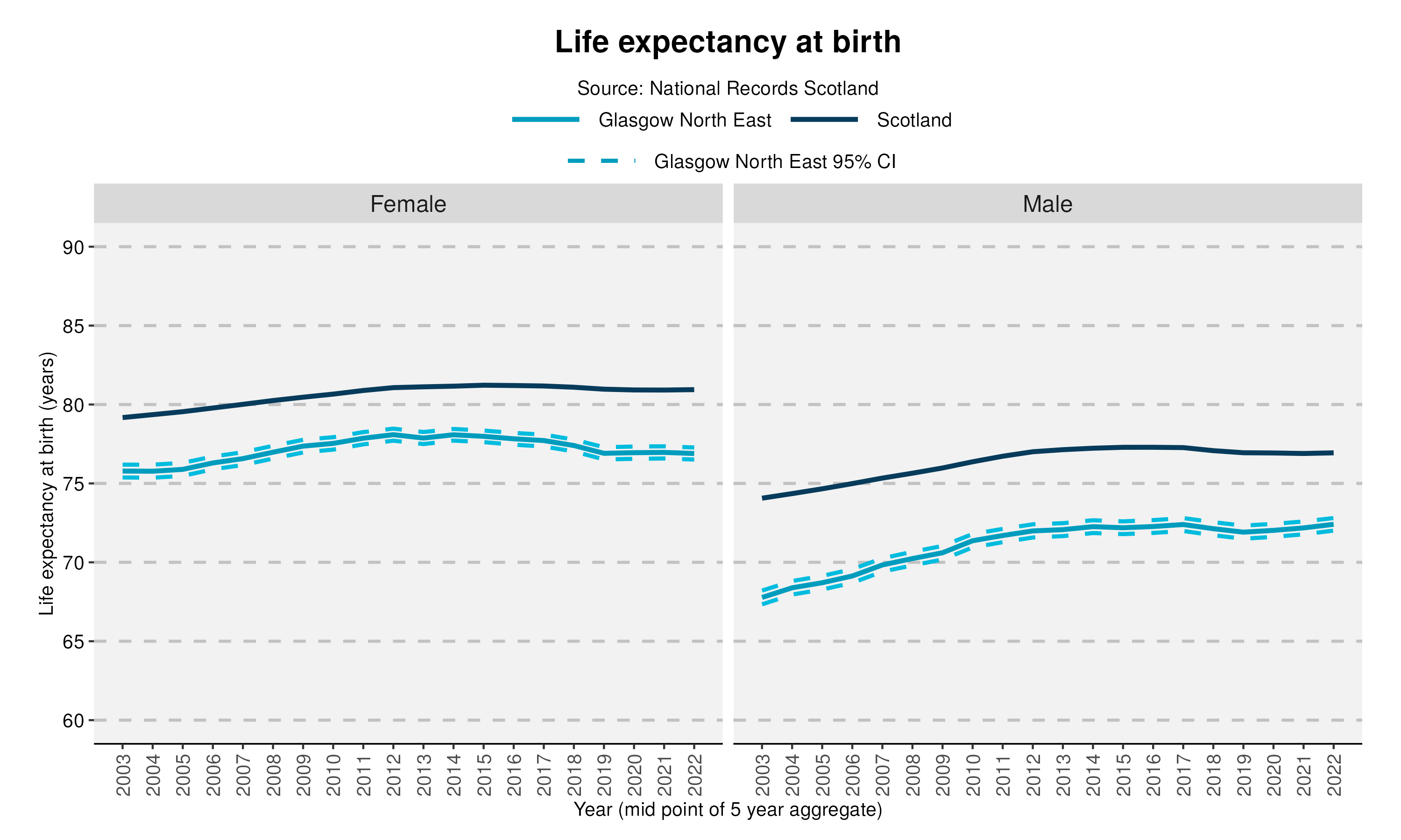 57_Life expectancy at birth in Glasgow North Eastv2