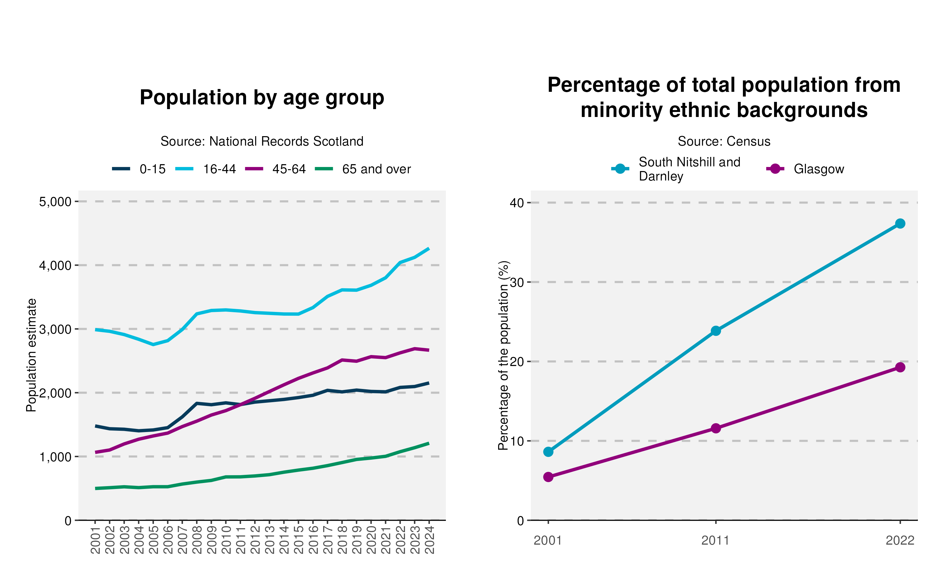 33-Population-and-Ethnicity-plot-in-South Nitshill and Darnleyv2