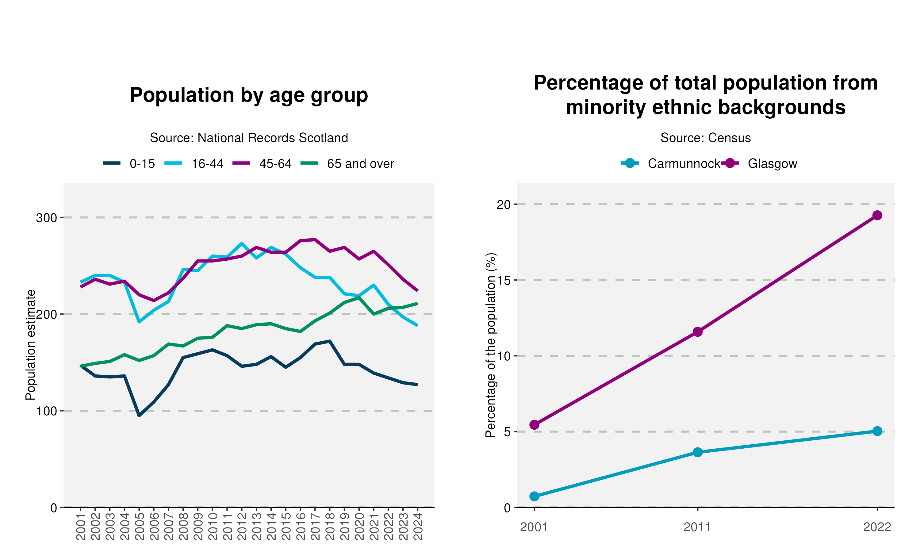 34-Population-and-Ethnicity-plot-in-Carmunnockv2