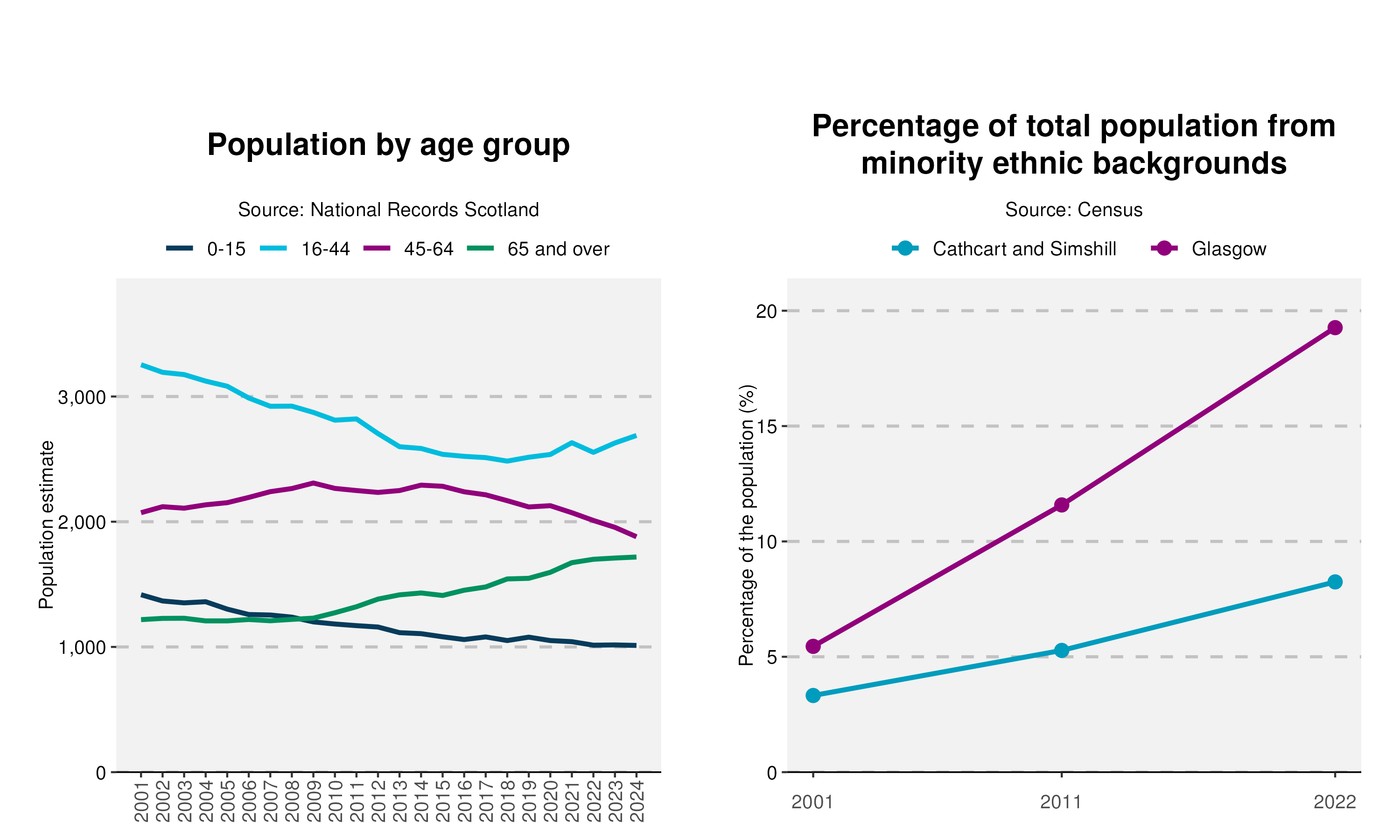 36-Population-and-Ethnicity-plot-in-Cathcart and Simshill2