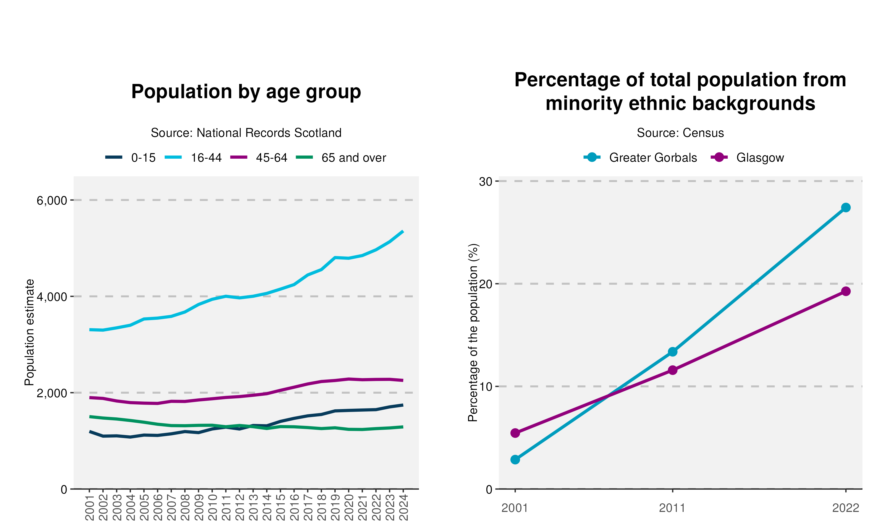 39-Population-and-Ethnicity-plot-in-Greater Gorbalsv2