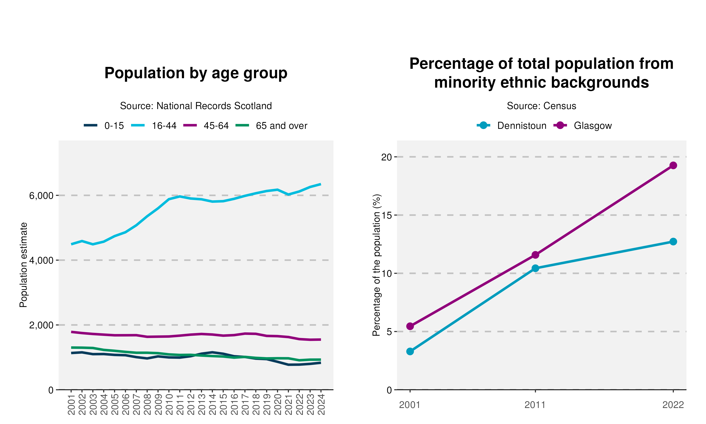 48-Population-and-Ethnicity-plot-in-Dennistounv2