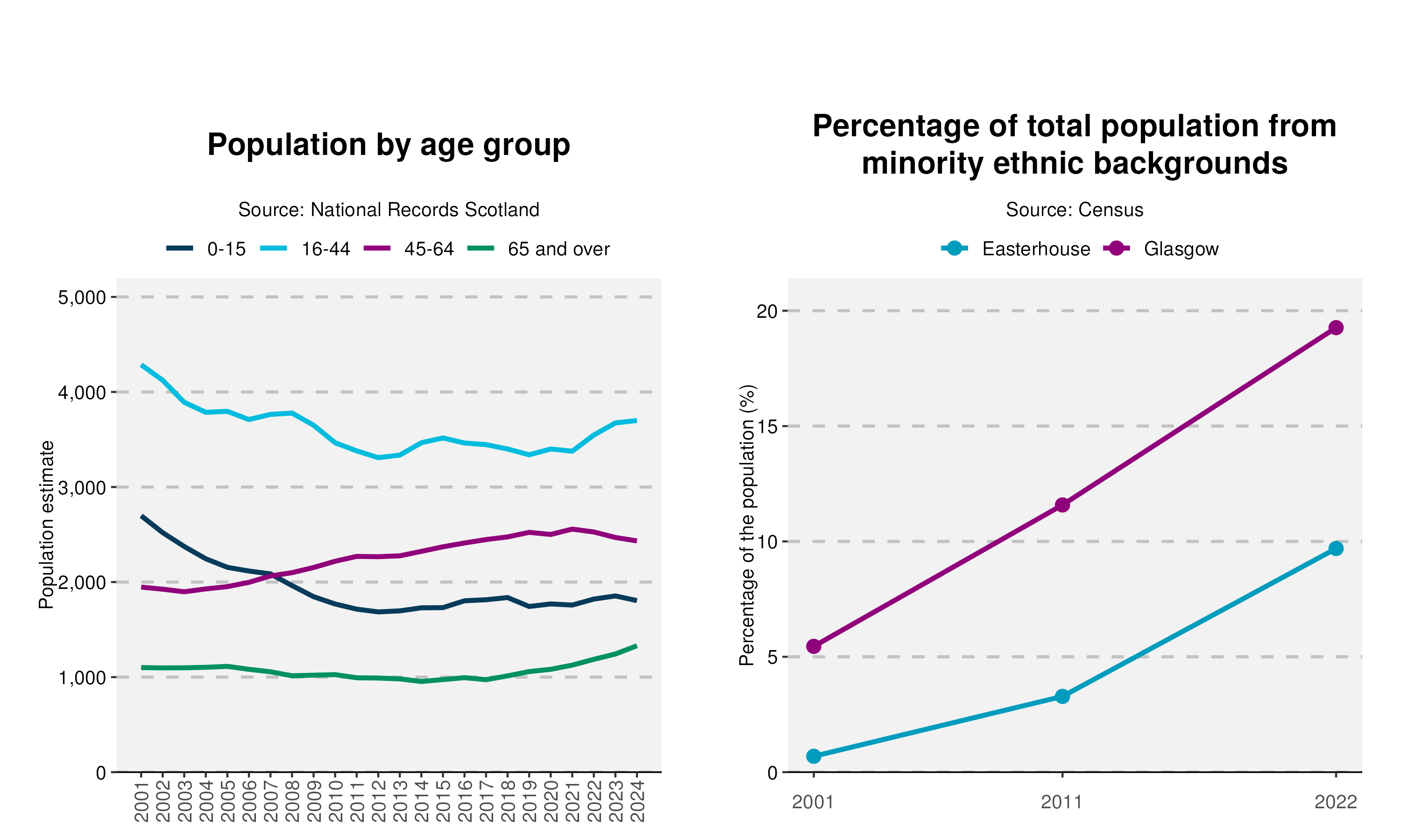 49-Population-and-Ethnicity-plot-in-Easterhousev2