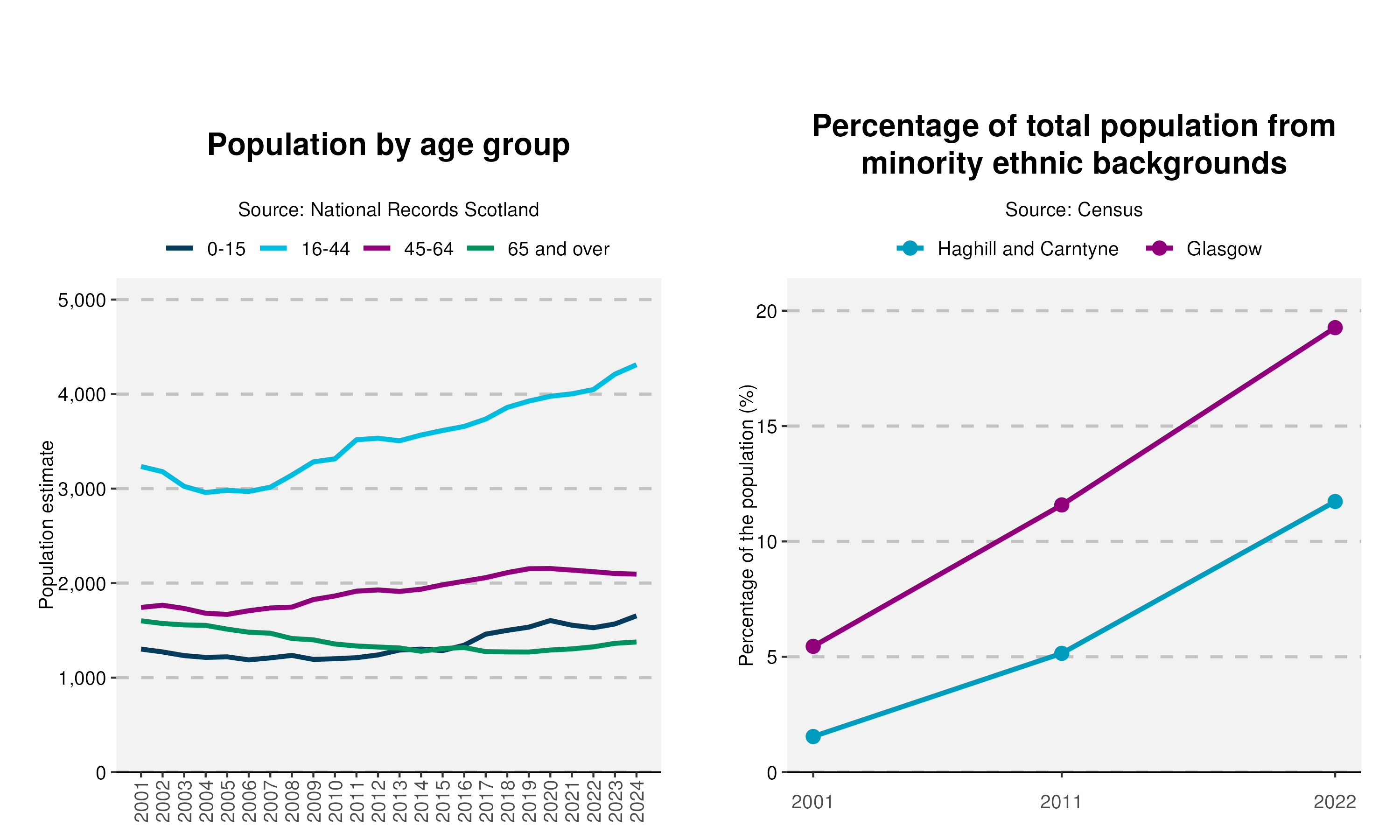 50-Population-and-Ethnicity-plot-in-Haghill and Carntynev2