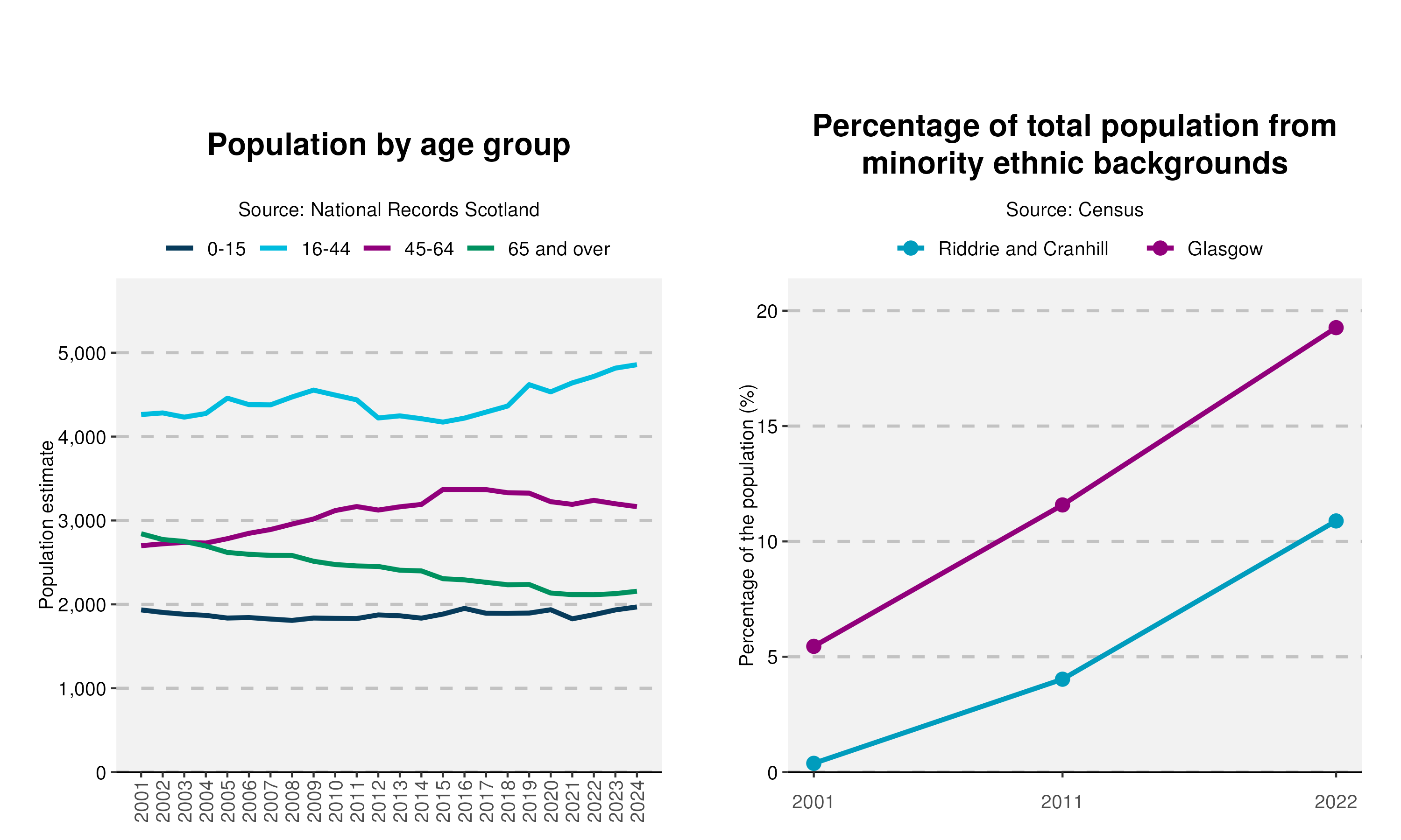 53-Population-and-Ethnicity-plot-in-Riddrie and Cranhillv2