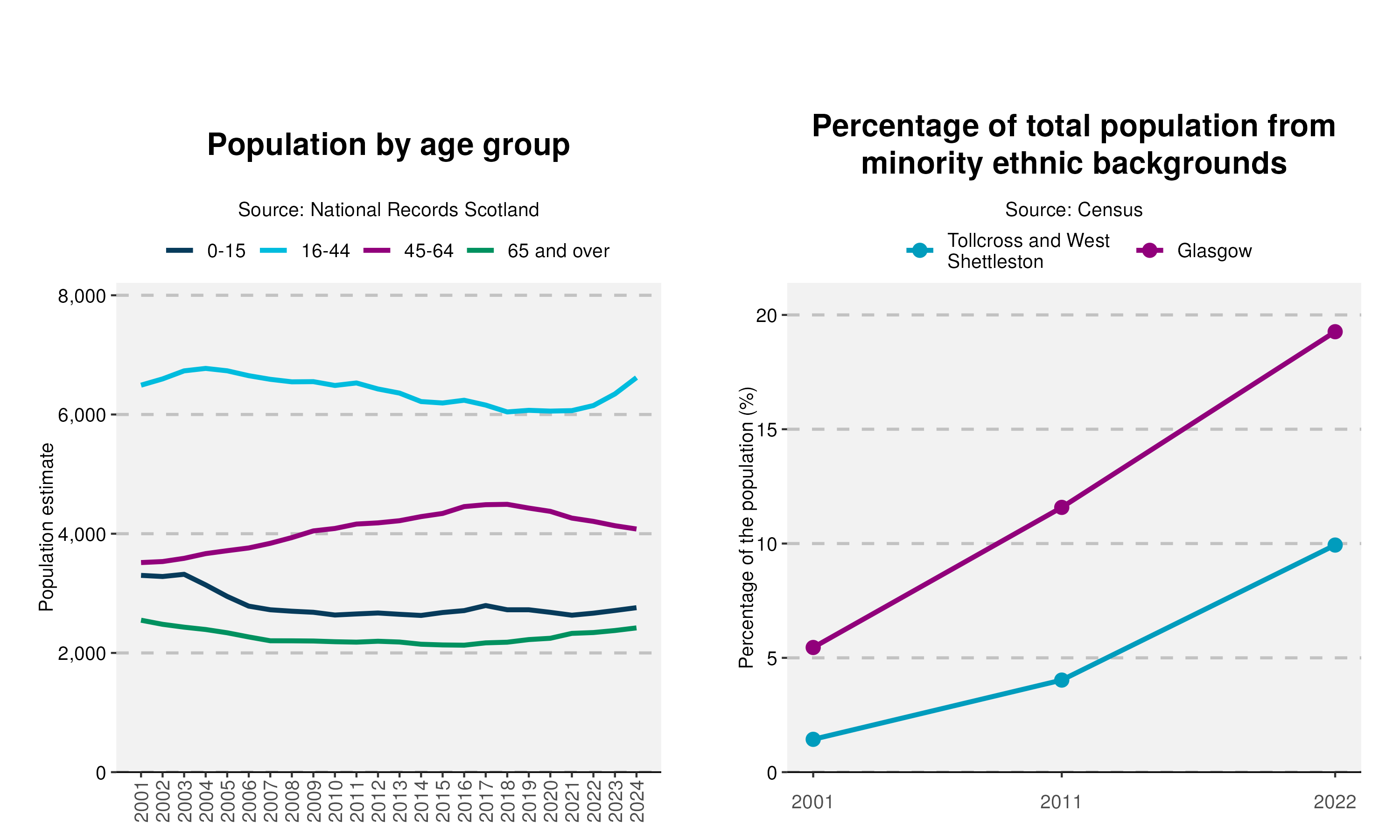 56-Population-and-Ethnicity-plot-in-Tollcross and West Shettlestonv2
