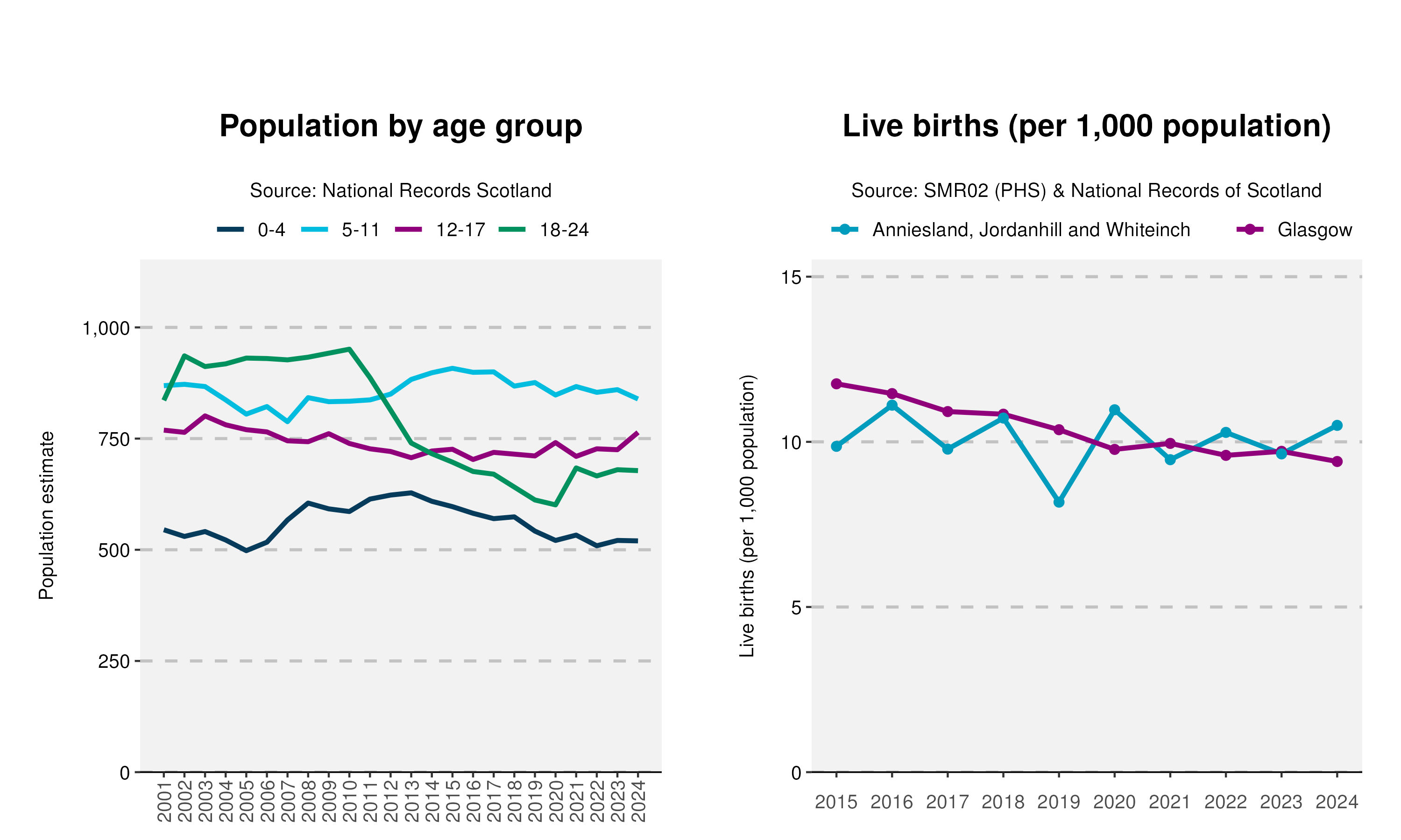 1_Age-and-Live-birth-plot-in-Anniesland, Jordanhill and Whiteinch