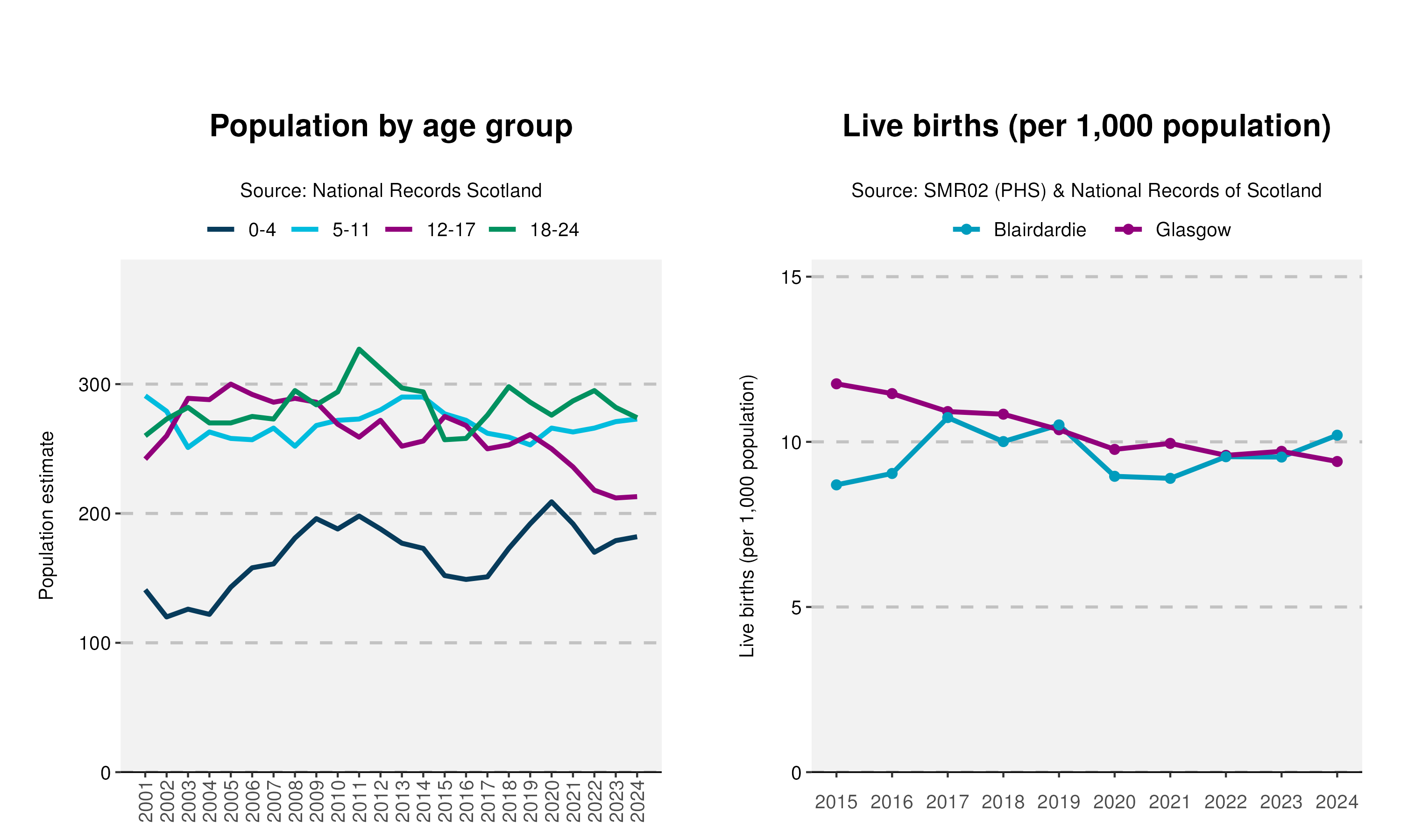 2_Age-and-Live-birth-plot-in-Blairdardie
