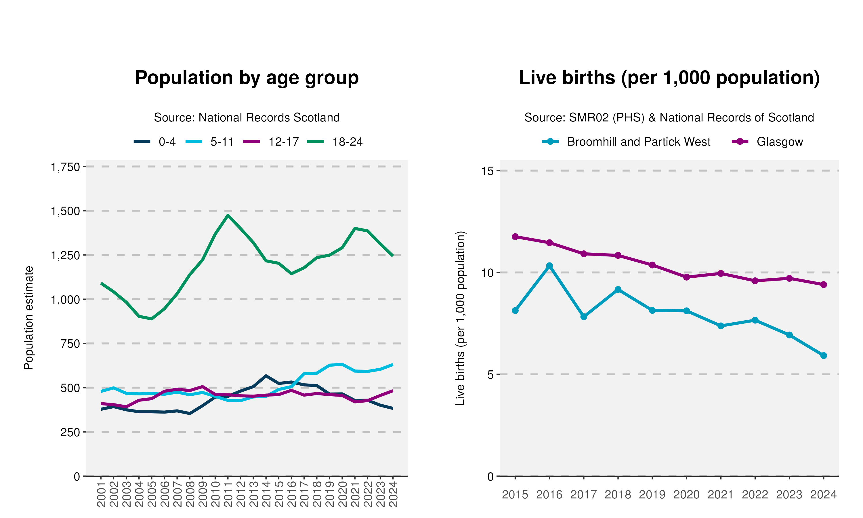 3 Age and Live birth plot in Broomhill and Partick West