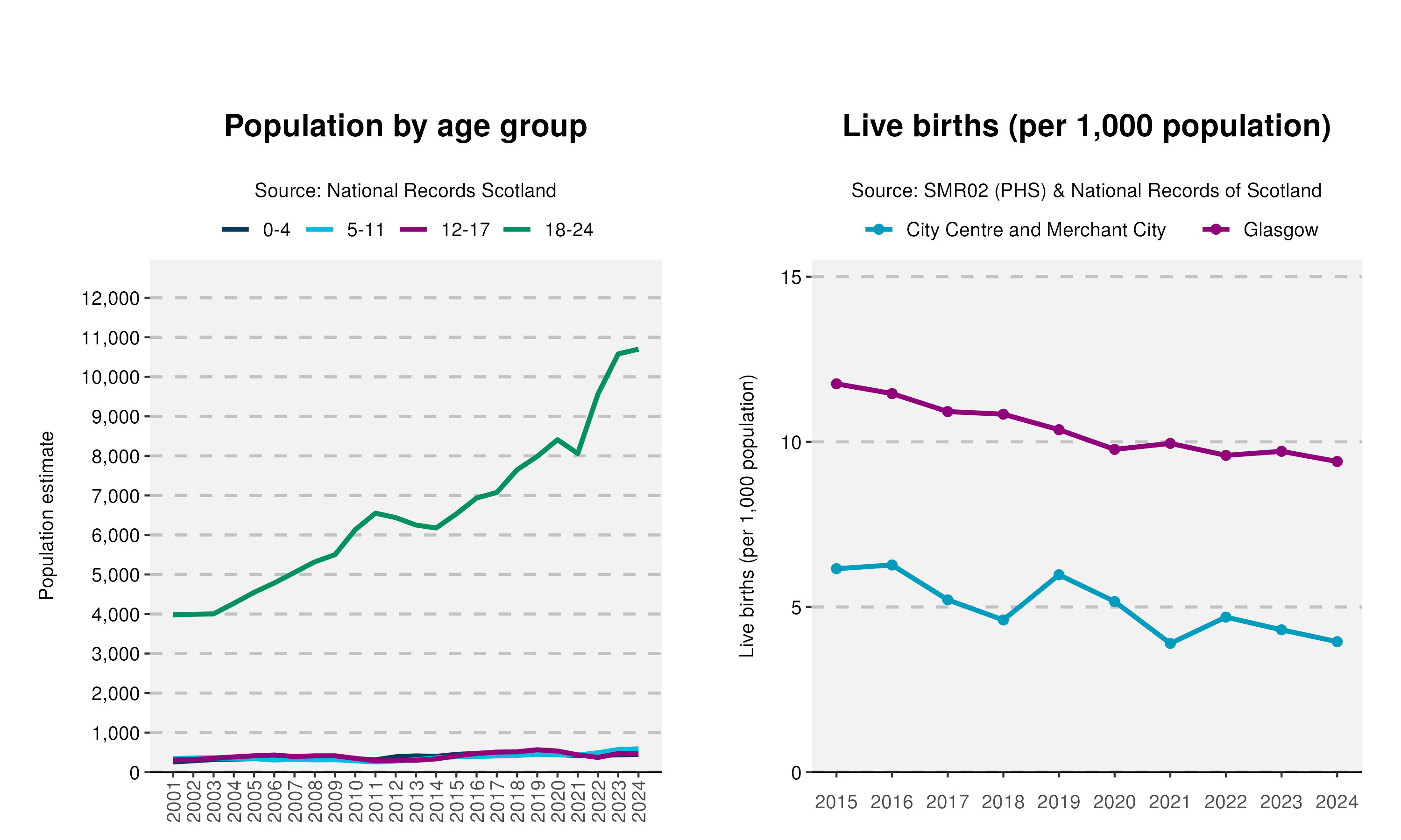 4_Age-and-Live-birth-plot-in-City Centre and Merchant City