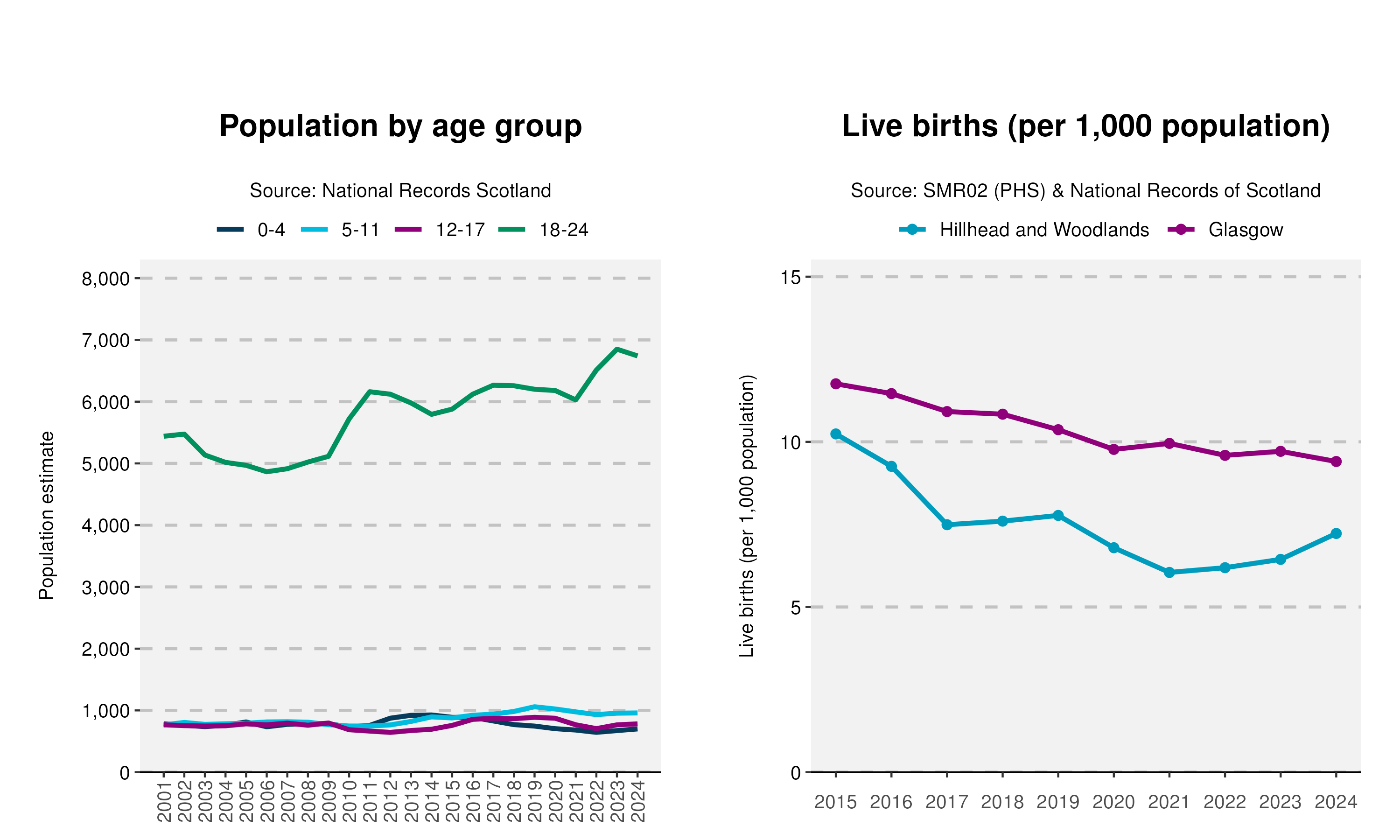 6_Age-and-Live-birth-plot-in-Hillhead and Woodlands