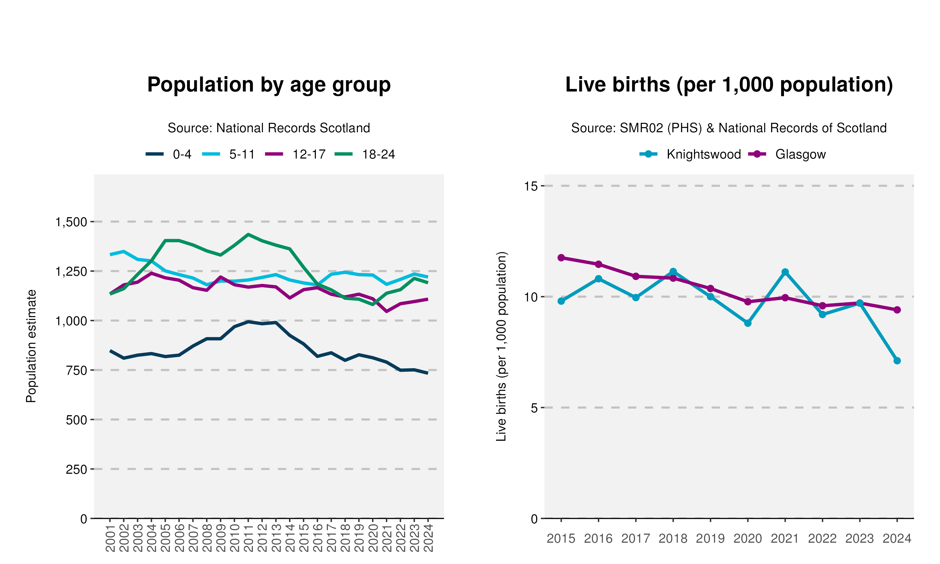 8_Age-and-Live-birth-plot-in-Knightswood