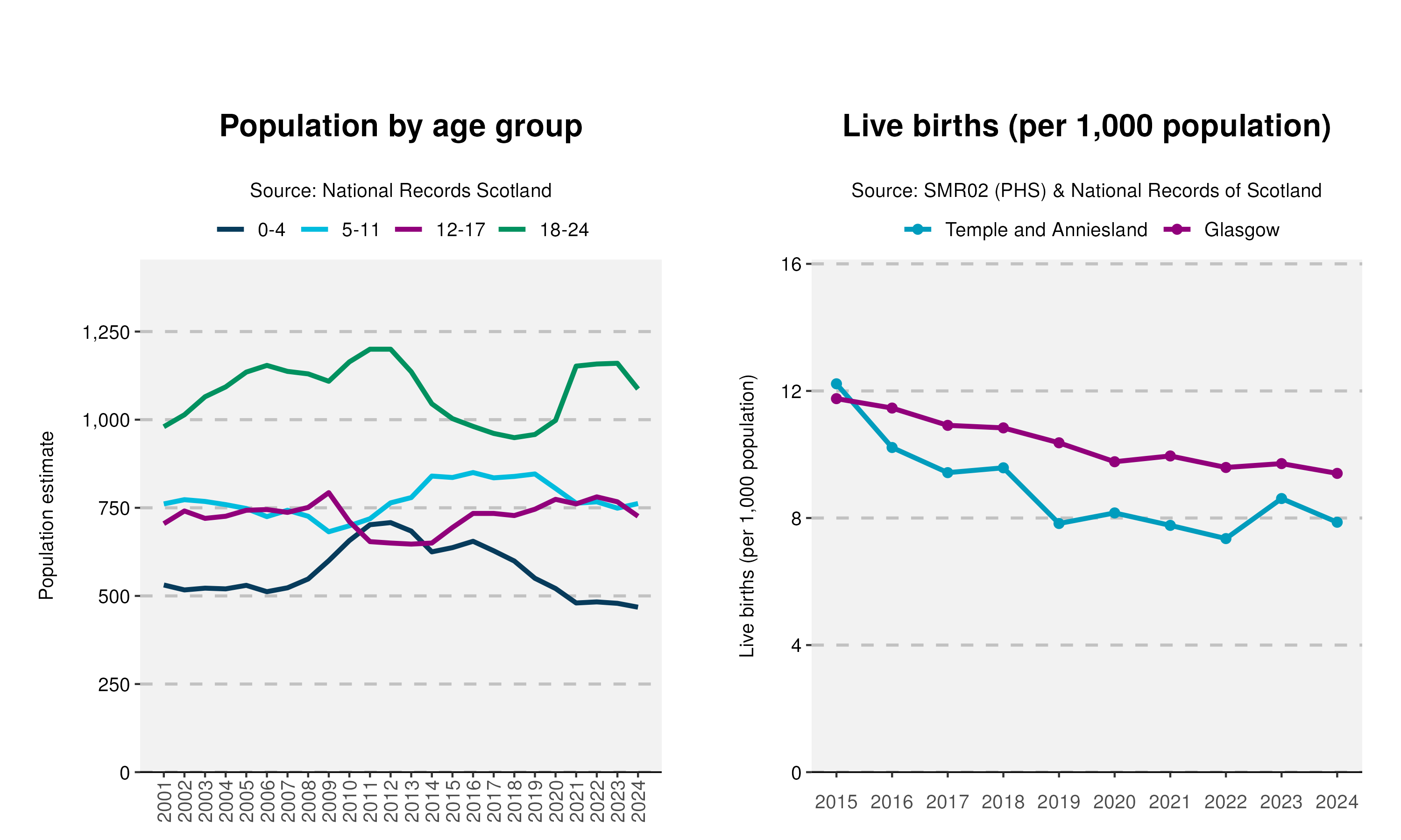 9_Age-and-Live-birth-plot-in-Temple and Anniesland