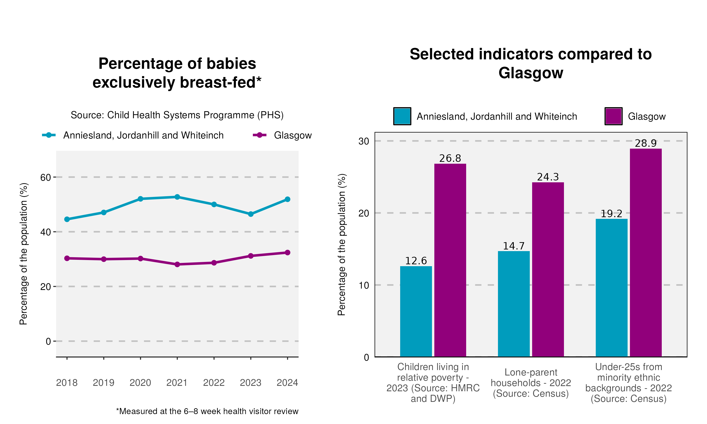 1_Breastfeeding-and-indicator-plot-in-Anniesland, Jordanhill and Whiteinch