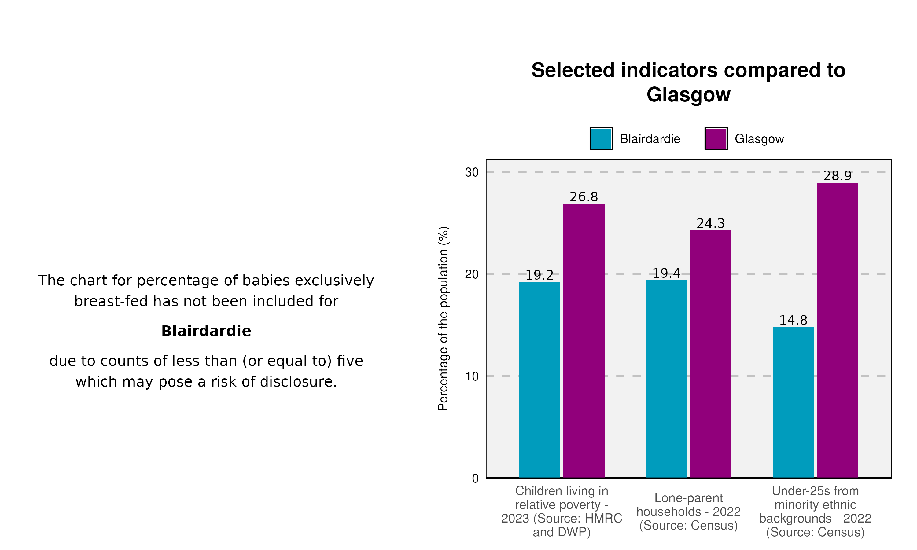 2_Breastfeeding-and-indicator-plot-in-Blairdardie
