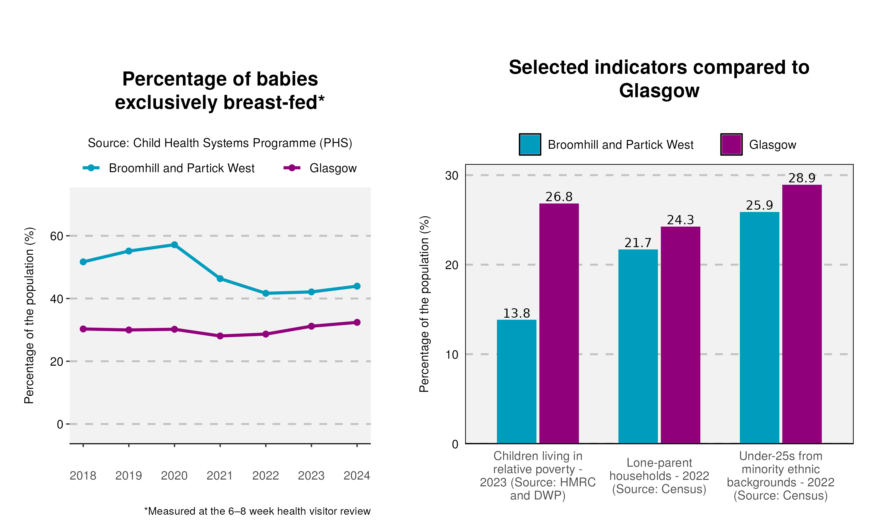3_Breastfeeding-and-indicator-plot-in-Broomhill and Partick West