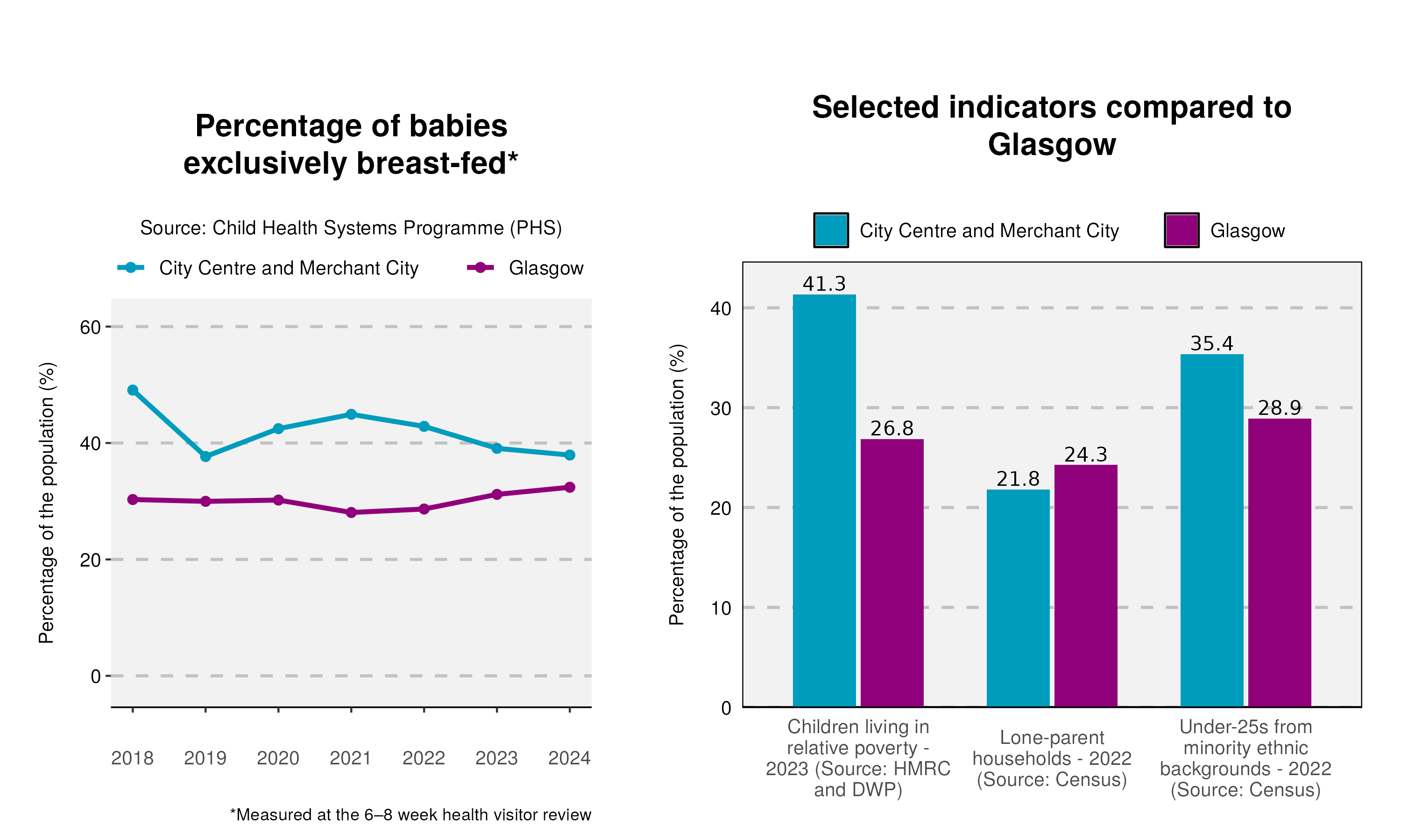 4_Breastfeeding-and-indicator-plot-in-City Centre and Merchant City