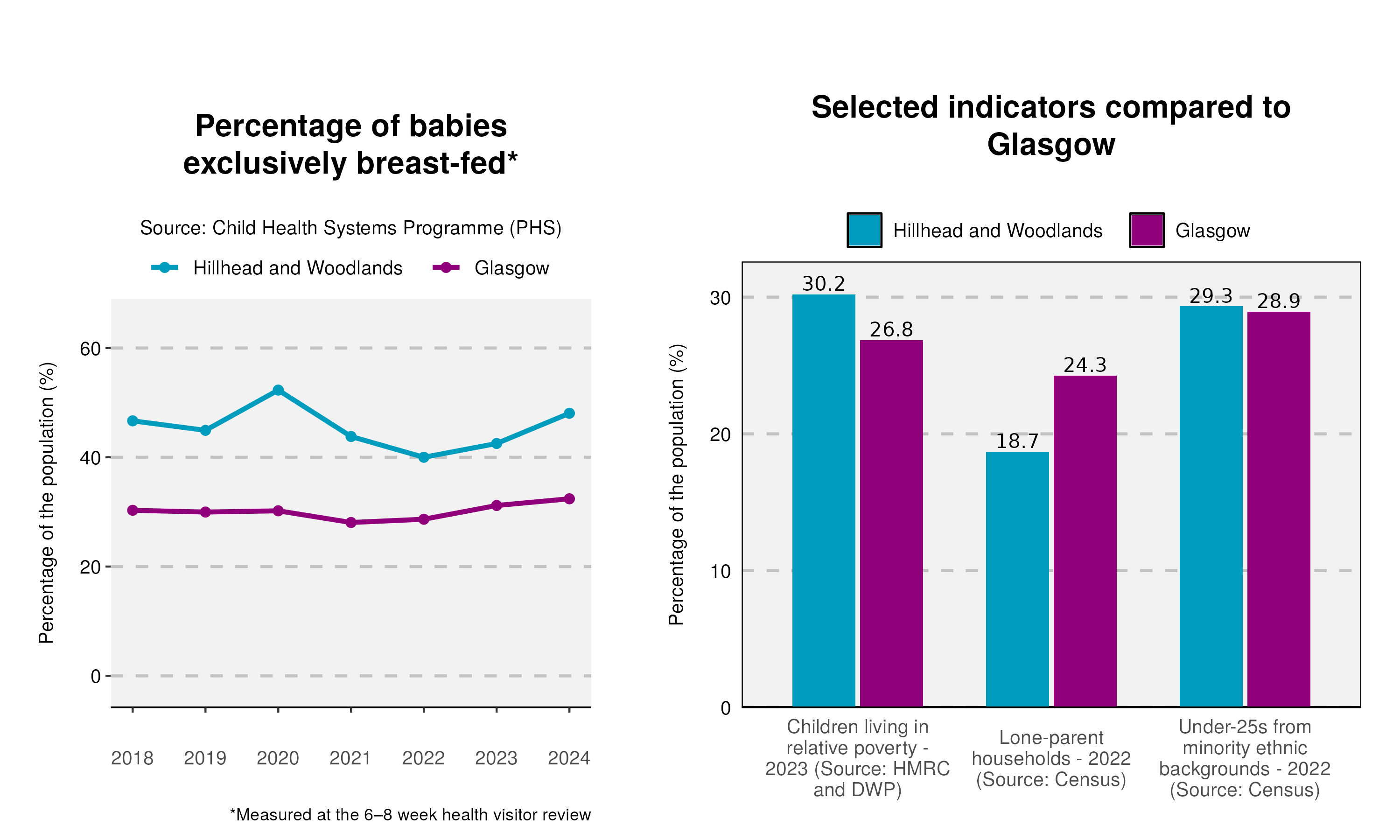 6_Breastfeeding-and-indicator-plot-in-Hillhead and Woodlands
