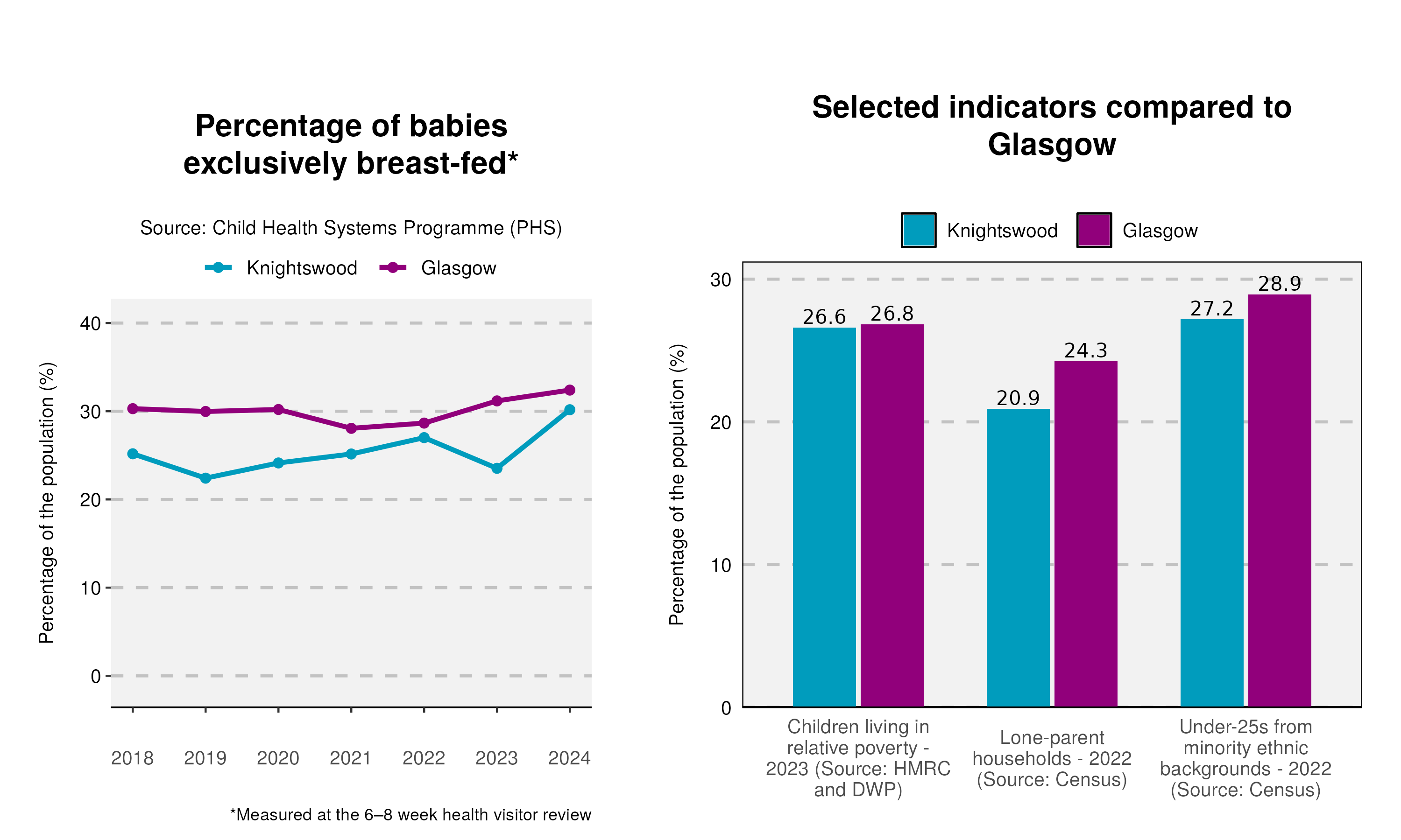 8_Breastfeeding-and-indicator-plot-in-Knightswood