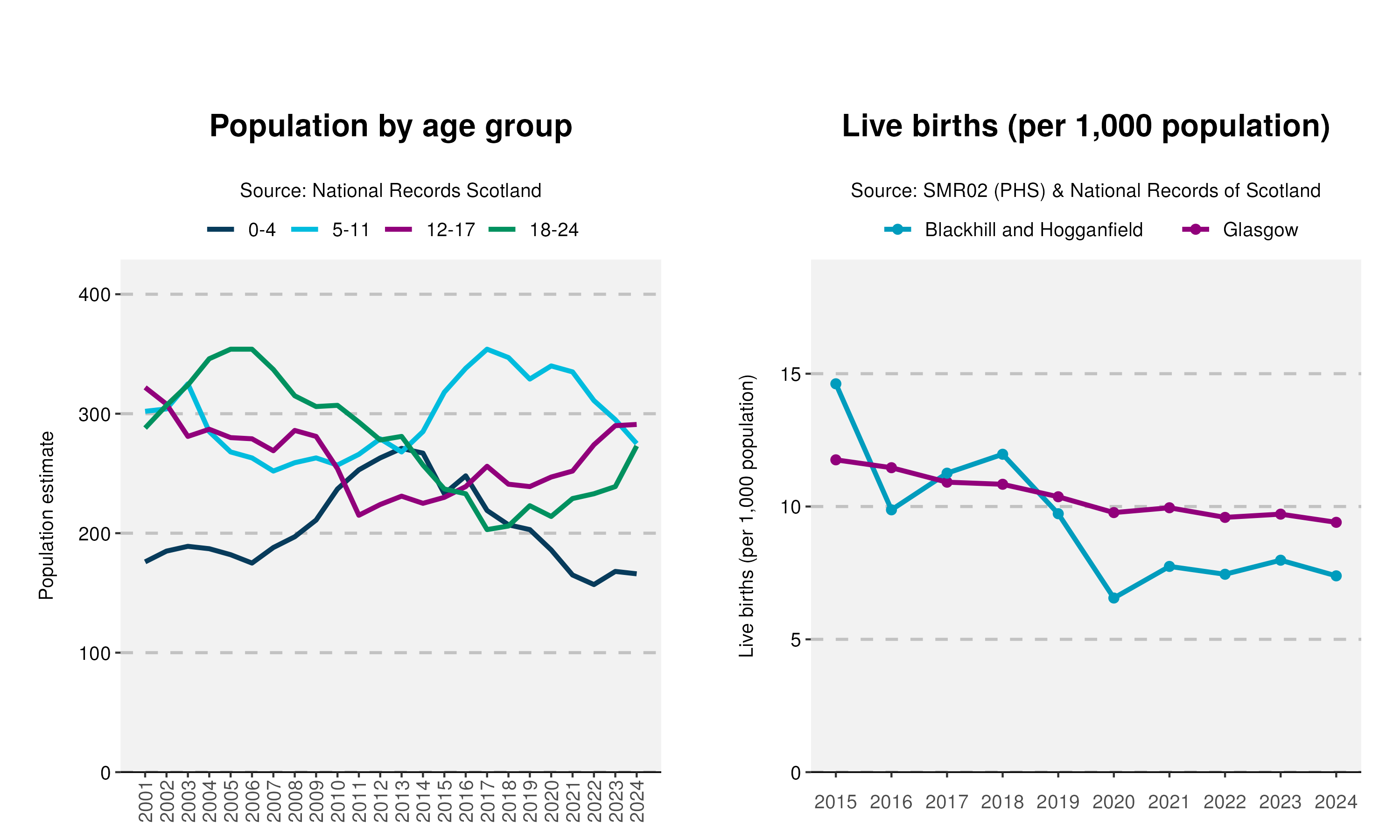 13cyp_Age-and-Live-birth-plot-in-Blackhill and Hogganfield