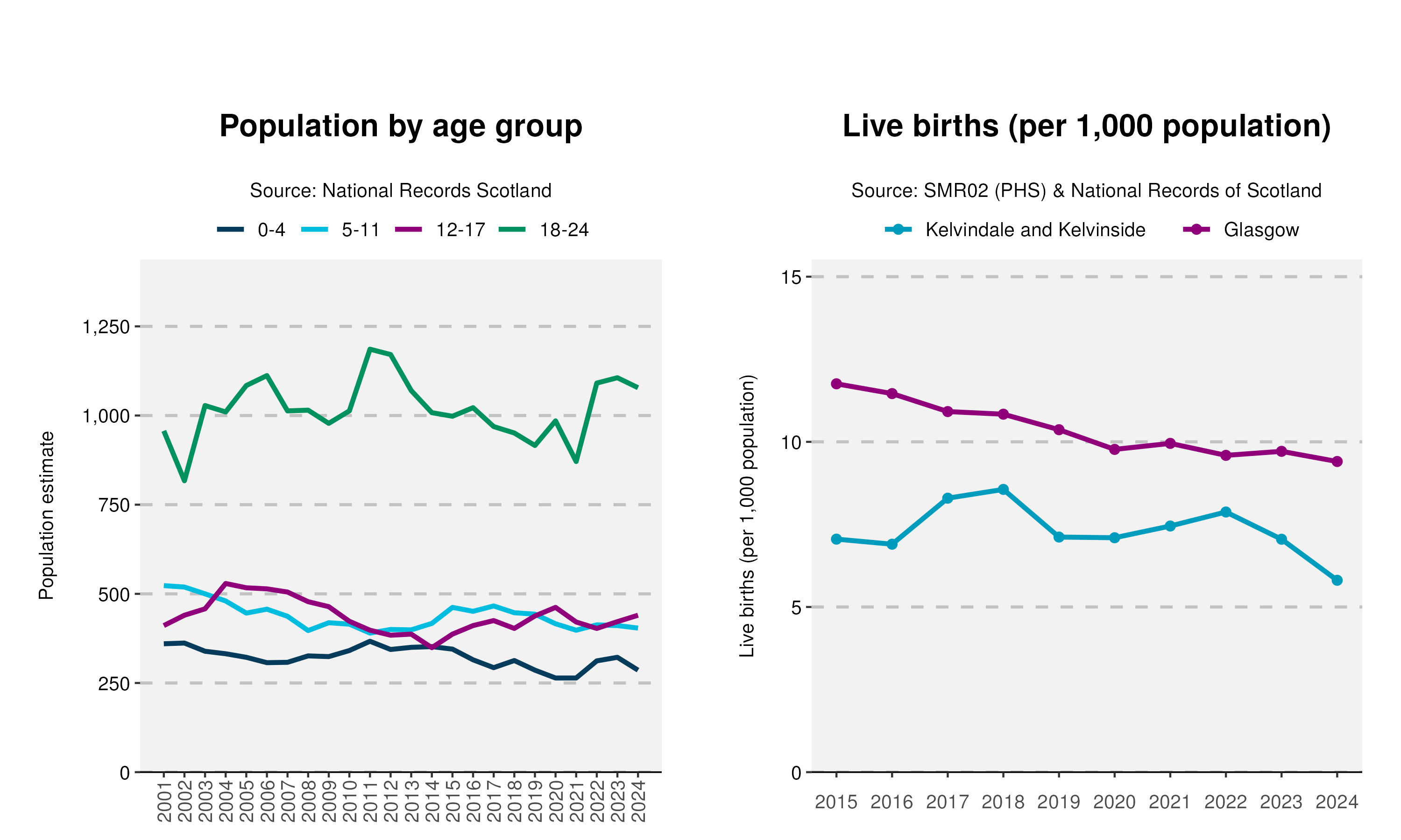 14cyp_Age-and-Live-birth-plot-in-Kelvindale and Kelvinside