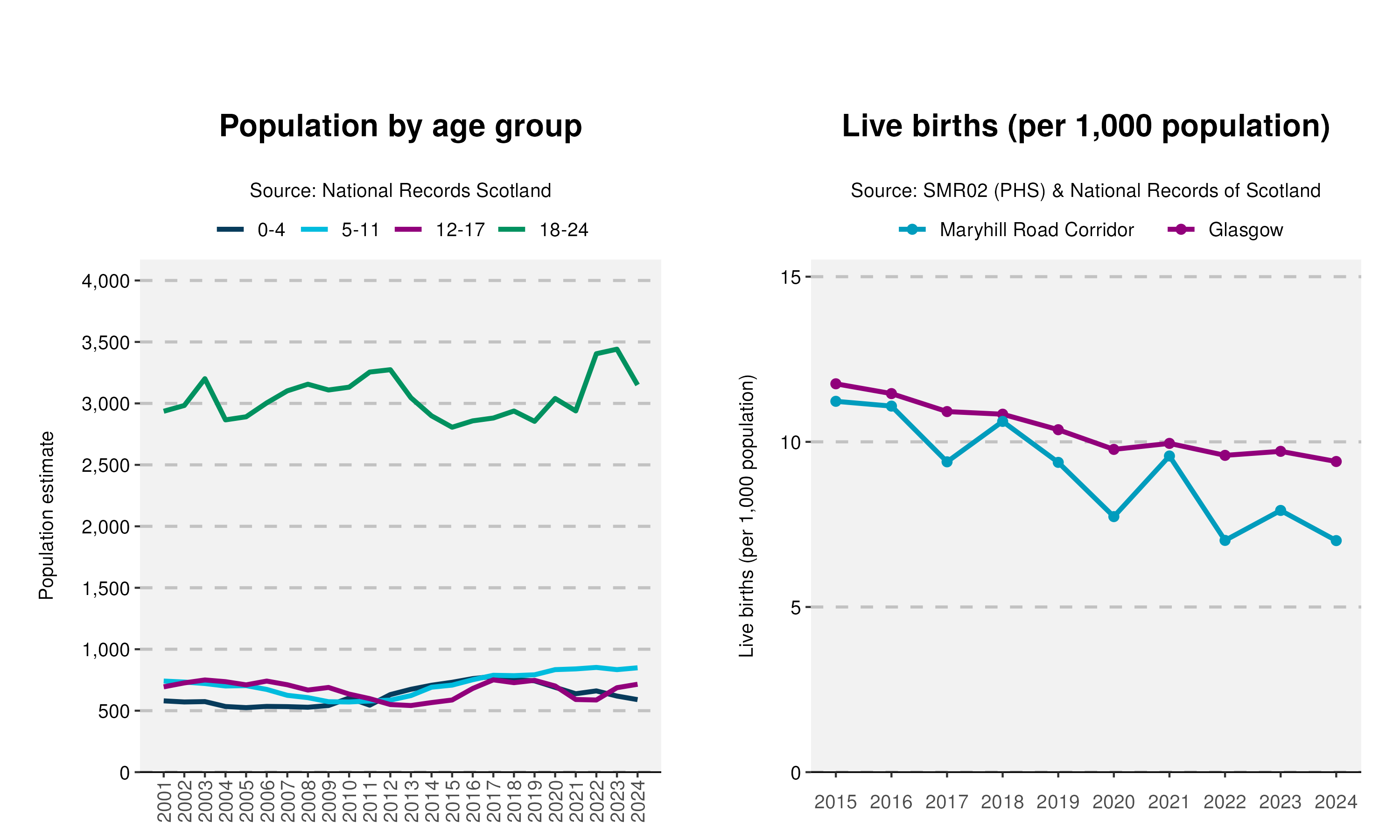 16cyp_Age-and-Live-birth-plot-in-Maryhill Road Corridor