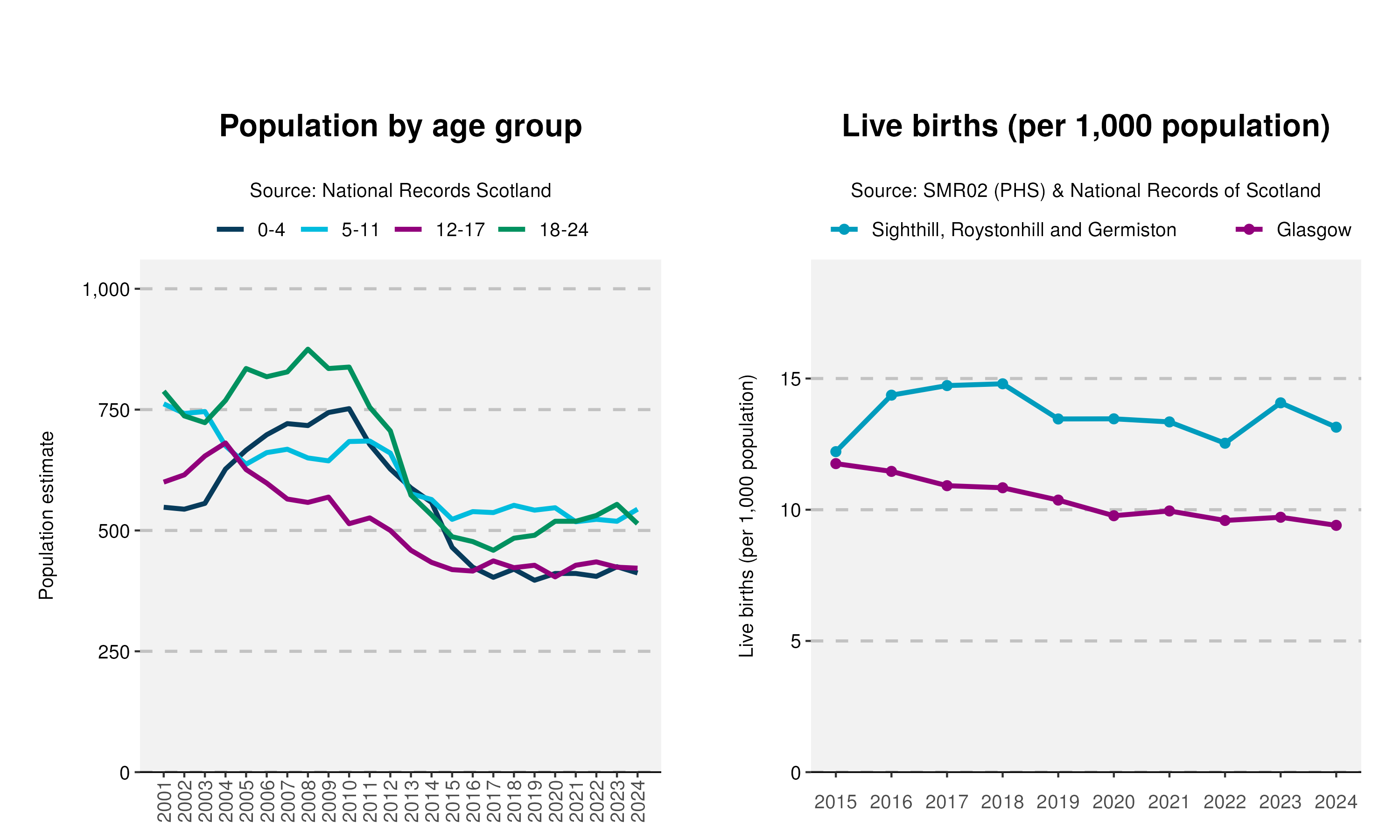20cyp_Age-and-Live-birth-plot-in-Sighthill, Roystonhill and Germiston