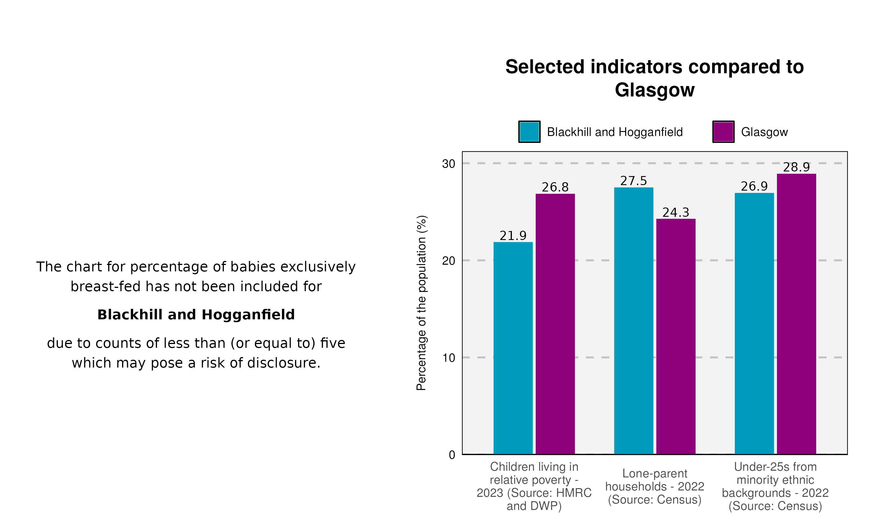 13cyp_Breastfeeding-and-indicator-plot-in-Blackhill and Hogganfield