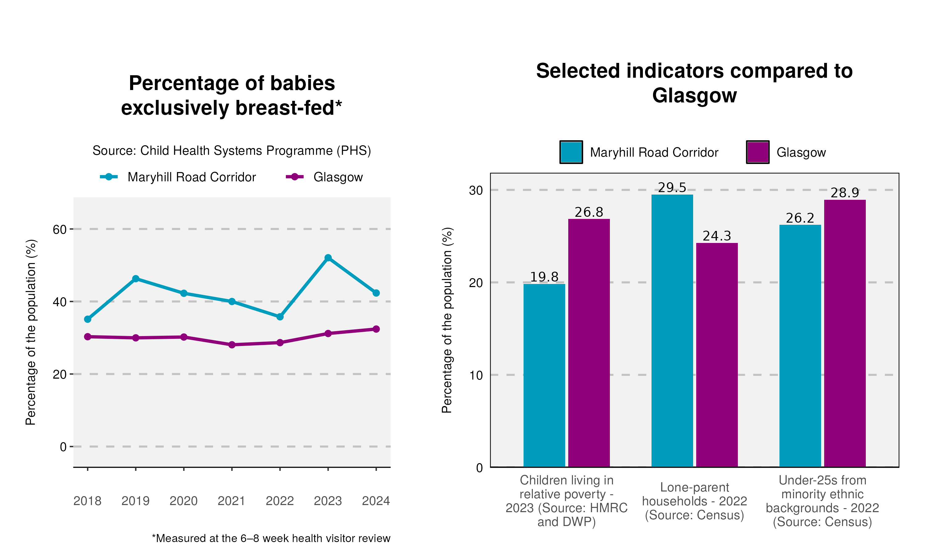 16cyp_Breastfeeding-and-indicator-plot-in-Maryhill Road Corridor