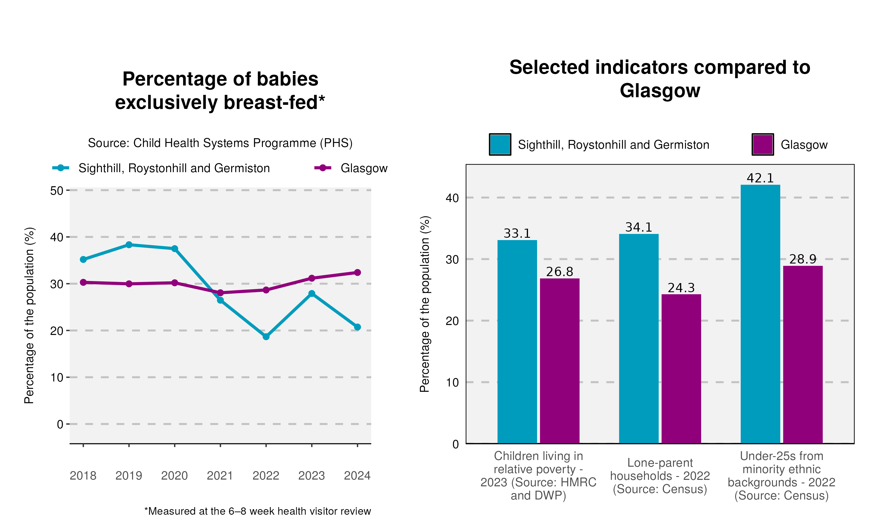 20cyp_Breastfeeding-and-indicator-plot-in-Sighthill, Roystonhill and Germiston