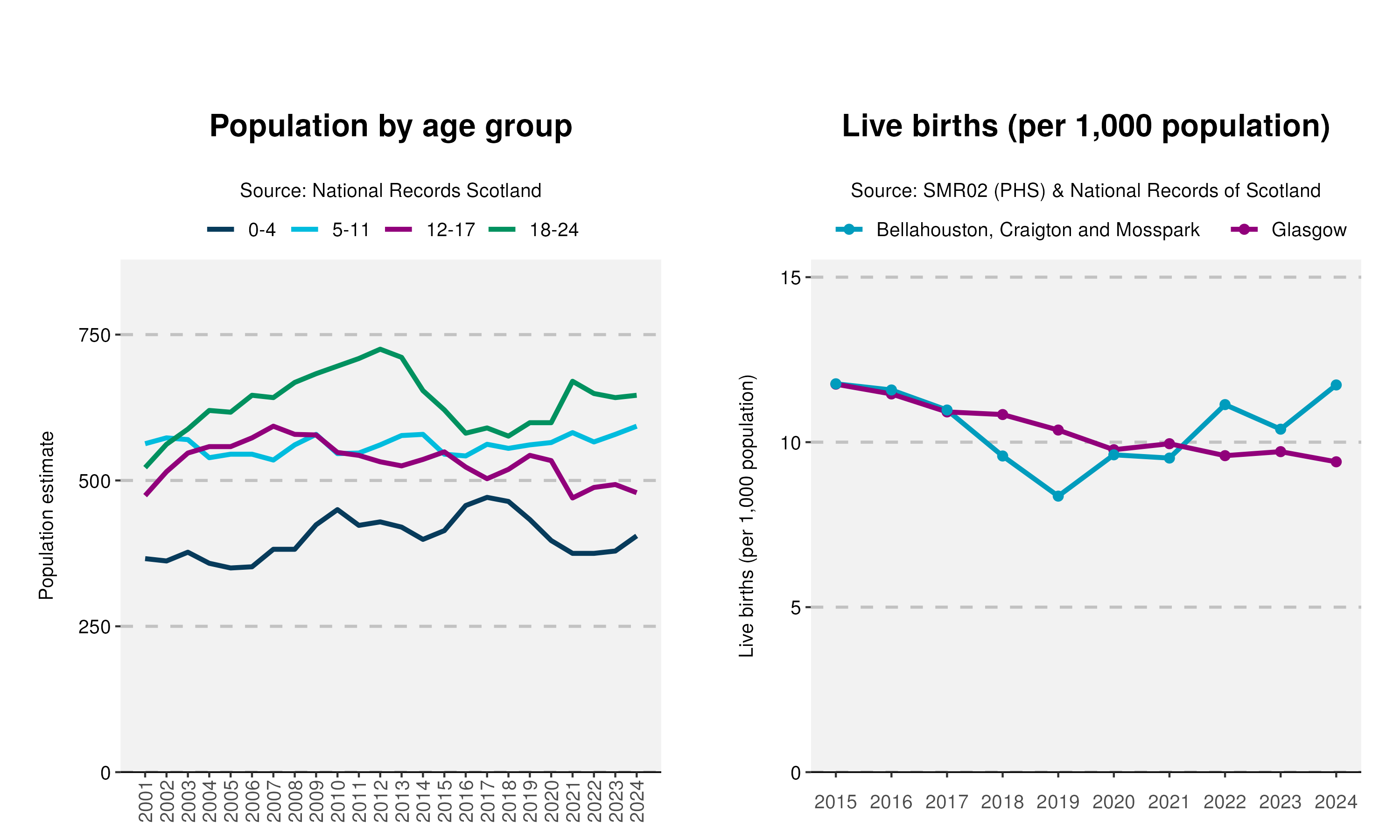 23_Age-and-Live-birth-plot-in-Bellahouston, Craigton and Mosspark
