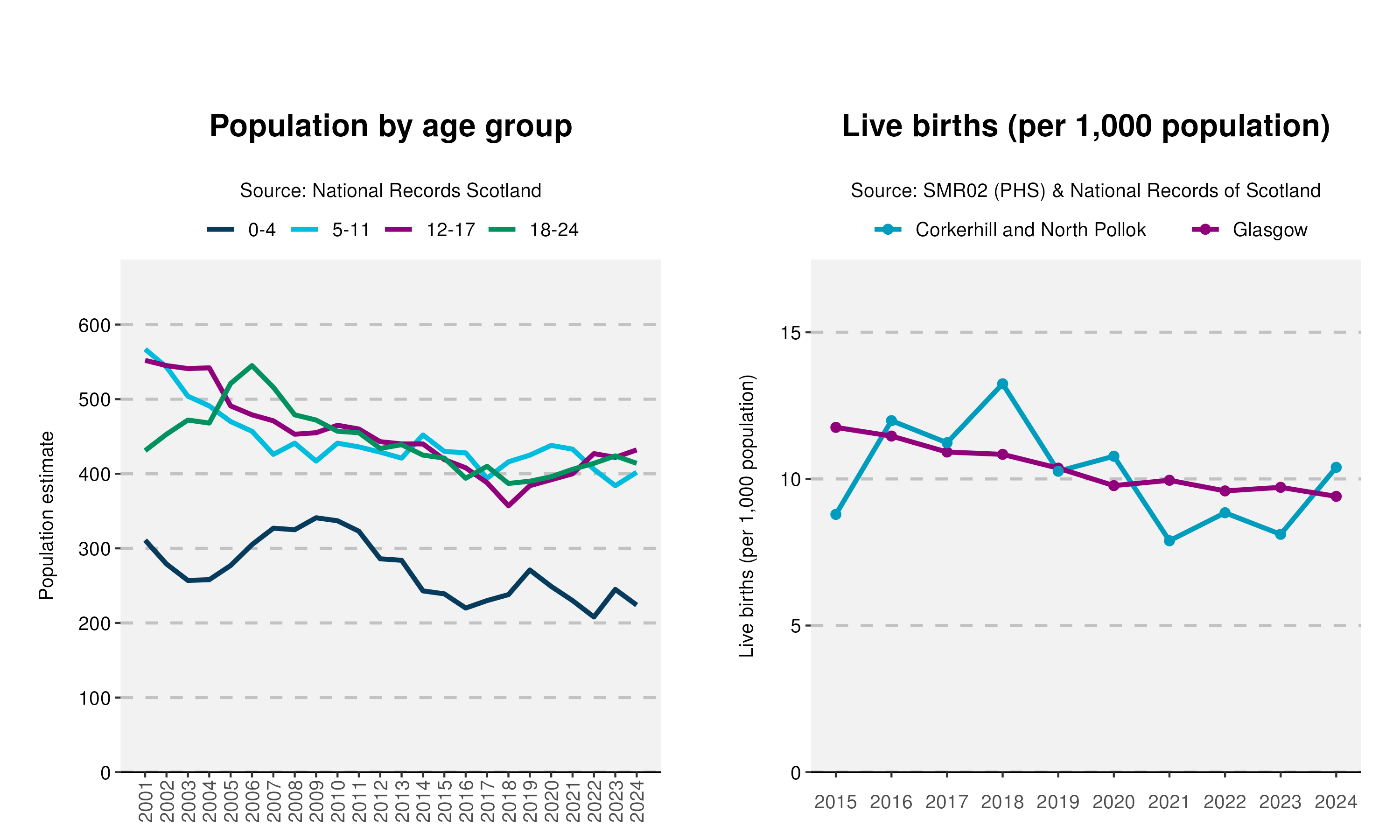 24_Age-and-Live-birth-plot-in-Corkerhill and North Pollok