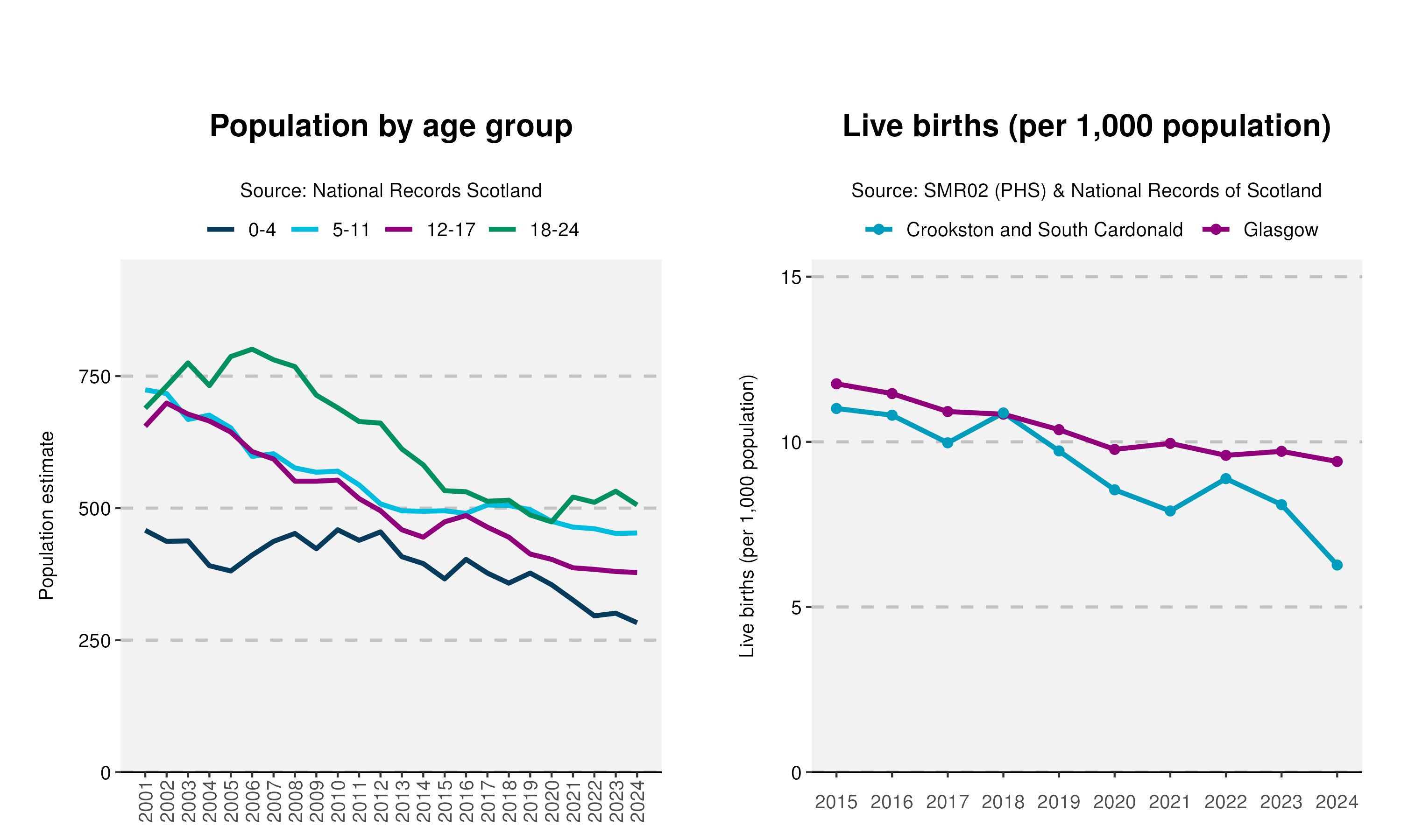 25_Age-and-Live-birth-plot-in-Crookston and South Cardonald