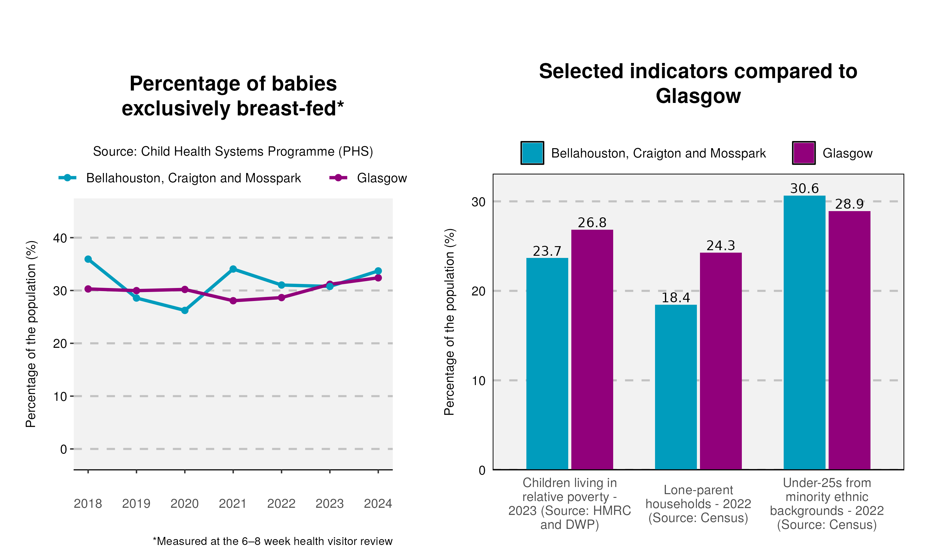 23_Breastfeeding-and-indicator-plot-in-Bellahouston, Craigton and Mosspark