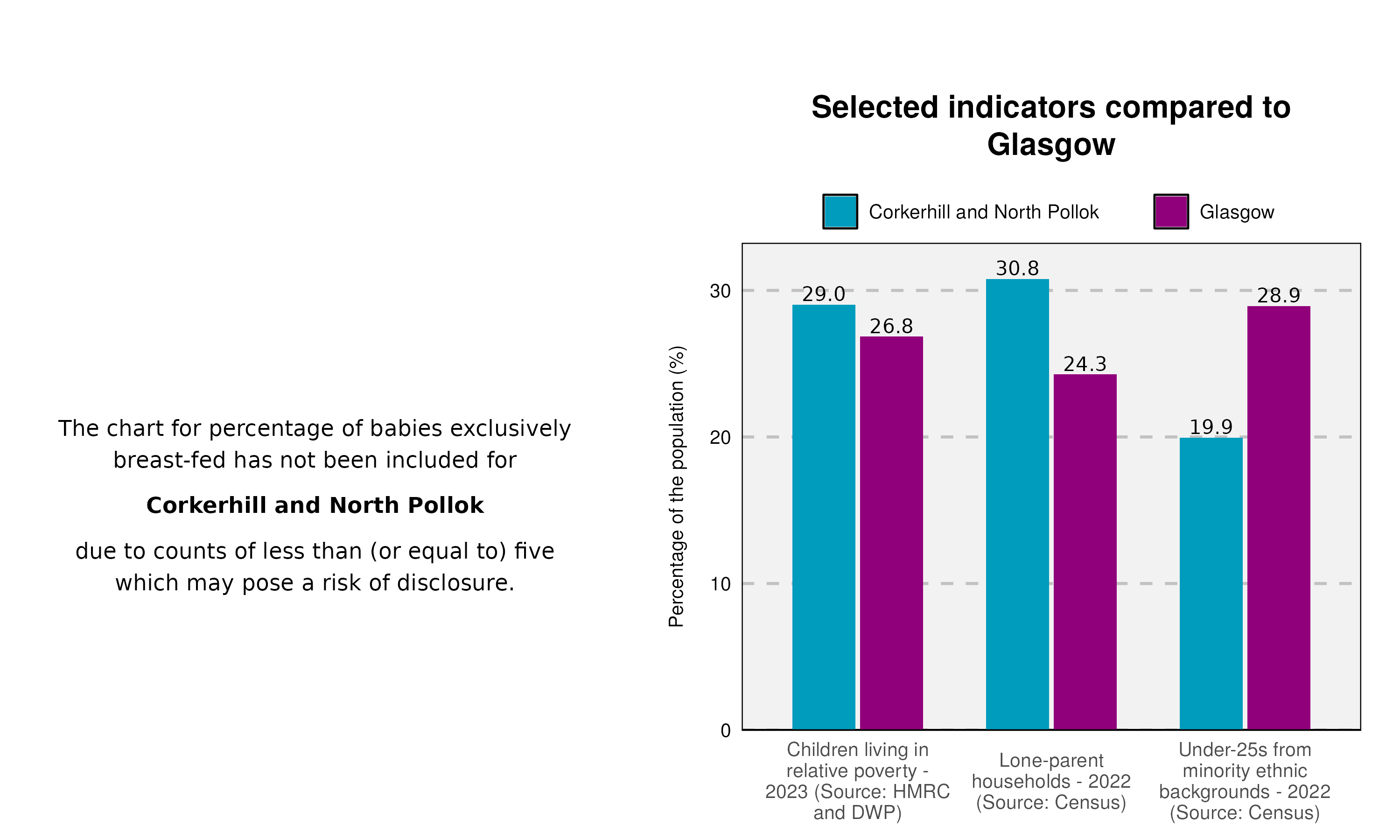 24_Breastfeeding-and-indicator-plot-in-Corkerhill and North Pollok