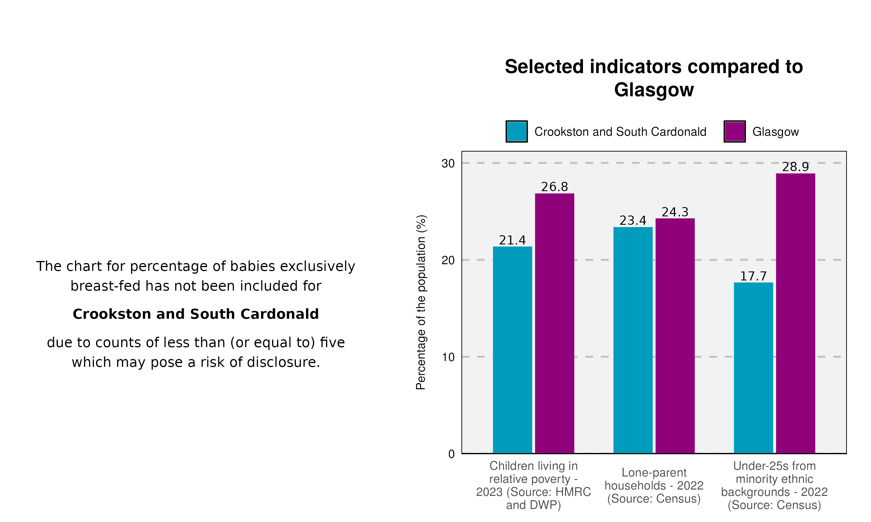 25_Breastfeeding-and-indicator-plot-in-Crookston and South Cardonald