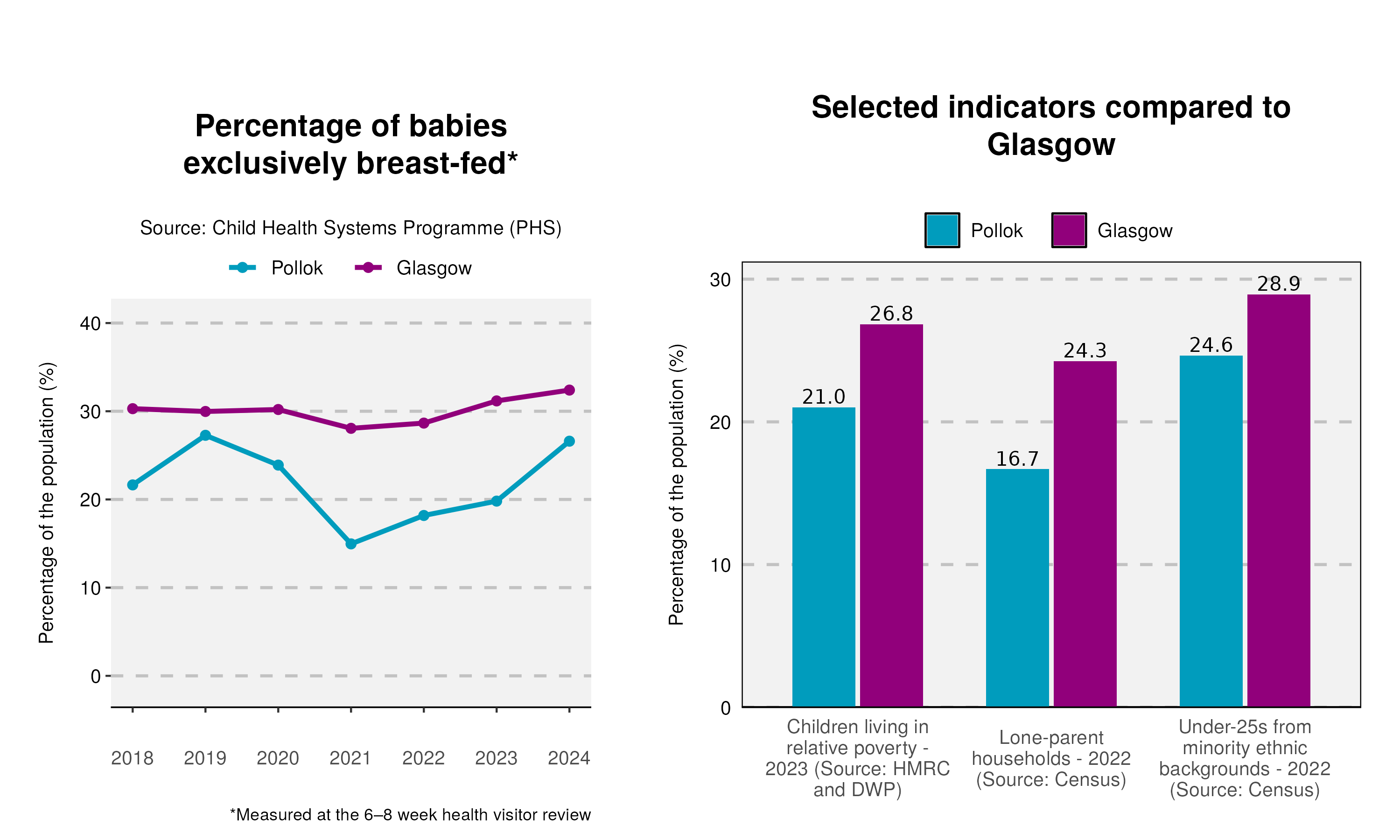30_Breastfeeding-and-indicator-plot-in-Pollok