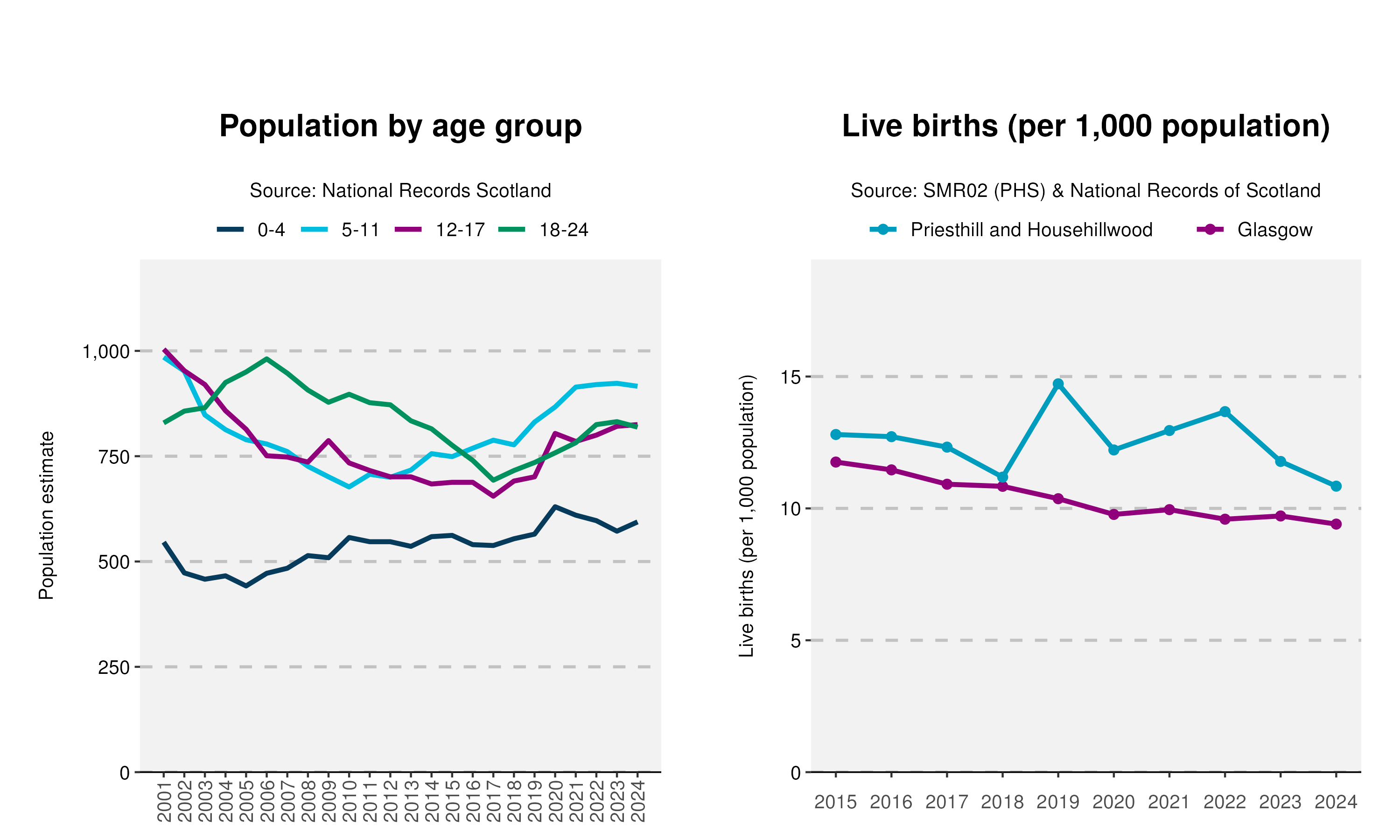 32_Age-and-Live-birth-plot-in-Priesthill and Househillwood