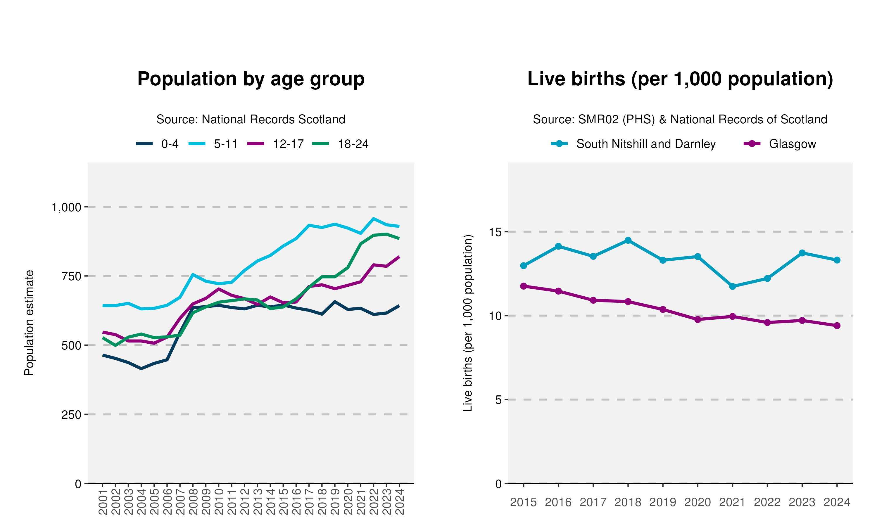 33_Age-and-Live-birth-plot-in-South Nitshill and Darnley
