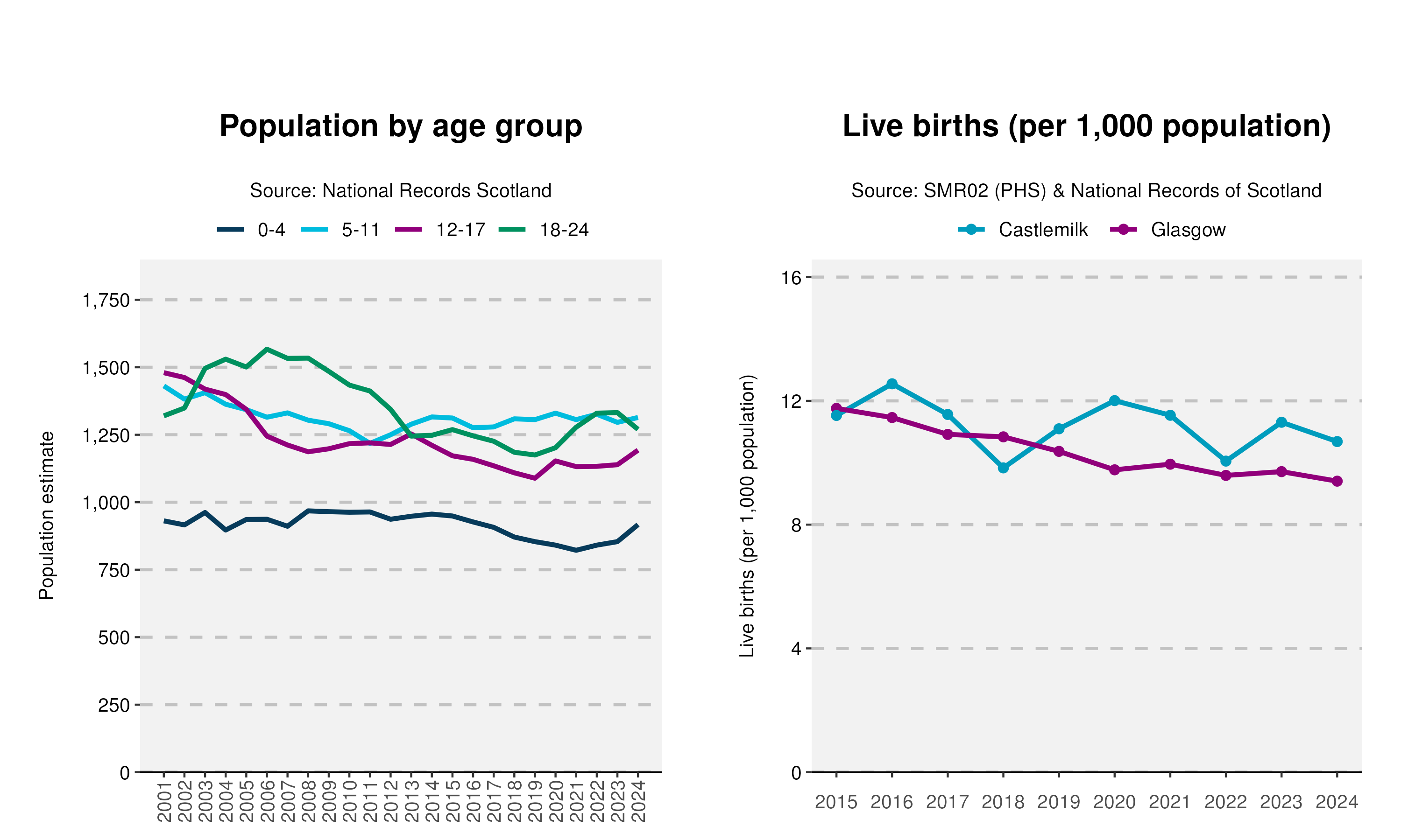 35_Age-and-Live-birth-plot-in-Castlemilk