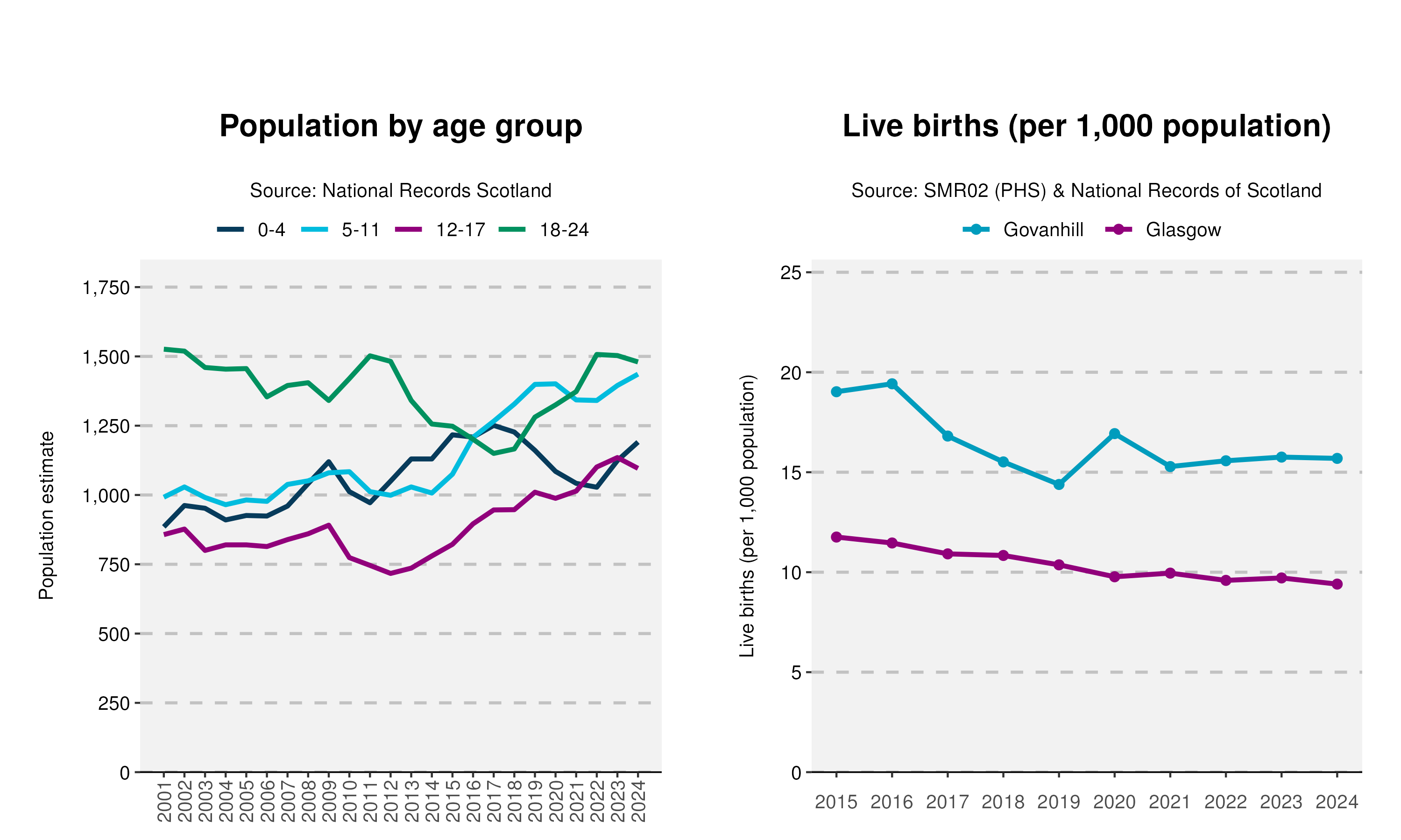 38_Age-and-Live-birth-plot-in-Govanhill