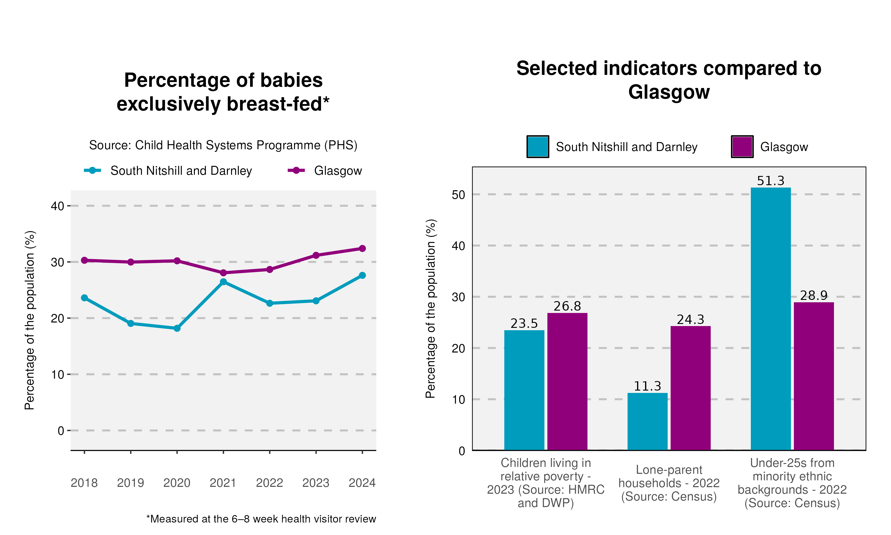 33_Breastfeeding-and-indicator-plot-in-South Nitshill and Darnley