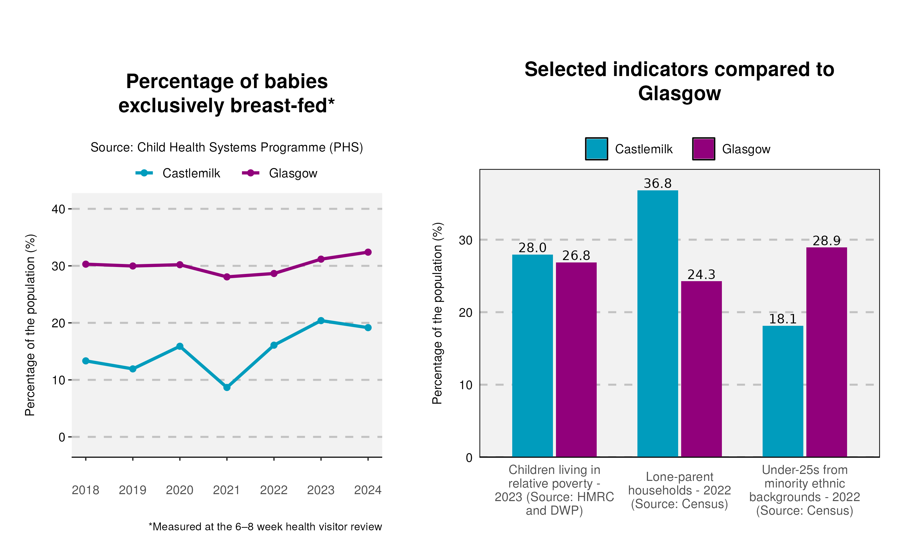 35_Breastfeeding-and-indicator-plot-in-Castlemilk