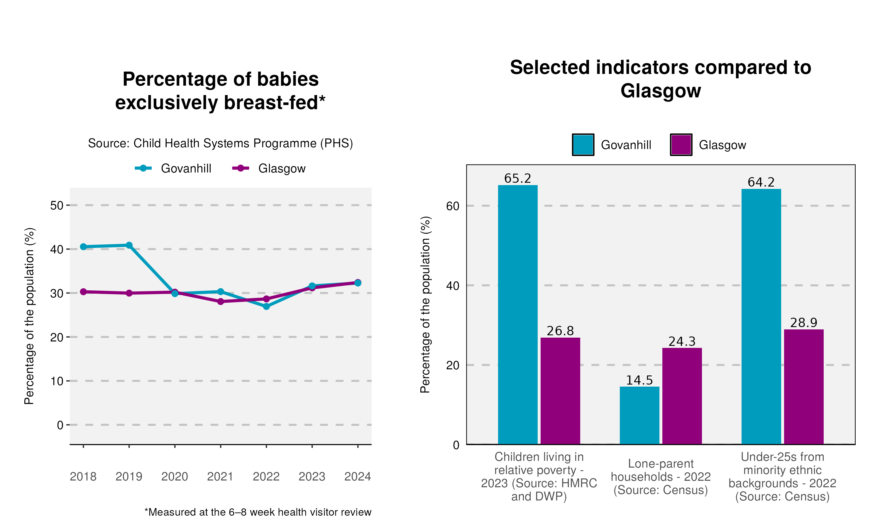 38_Breastfeeding-and-indicator-plot-in-Govanhill